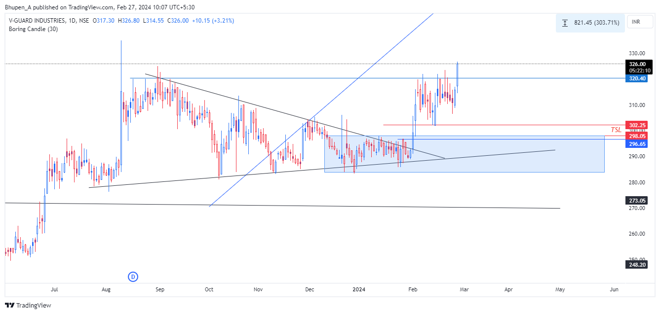 NSE:VGUARD Chart Image by Bhupen_A