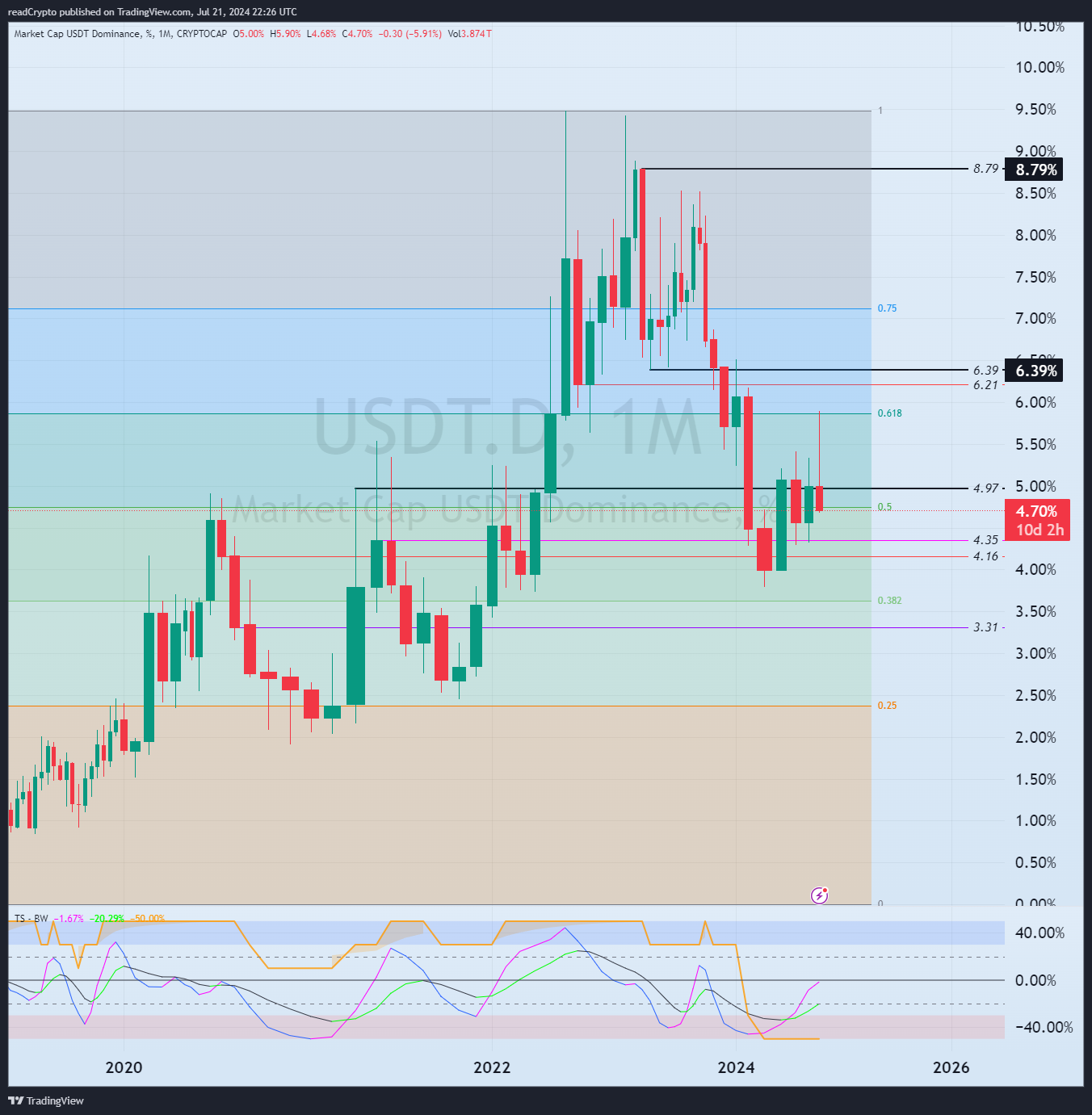 CRYPTOCAP:USDT.D Chart Image by readCrypto