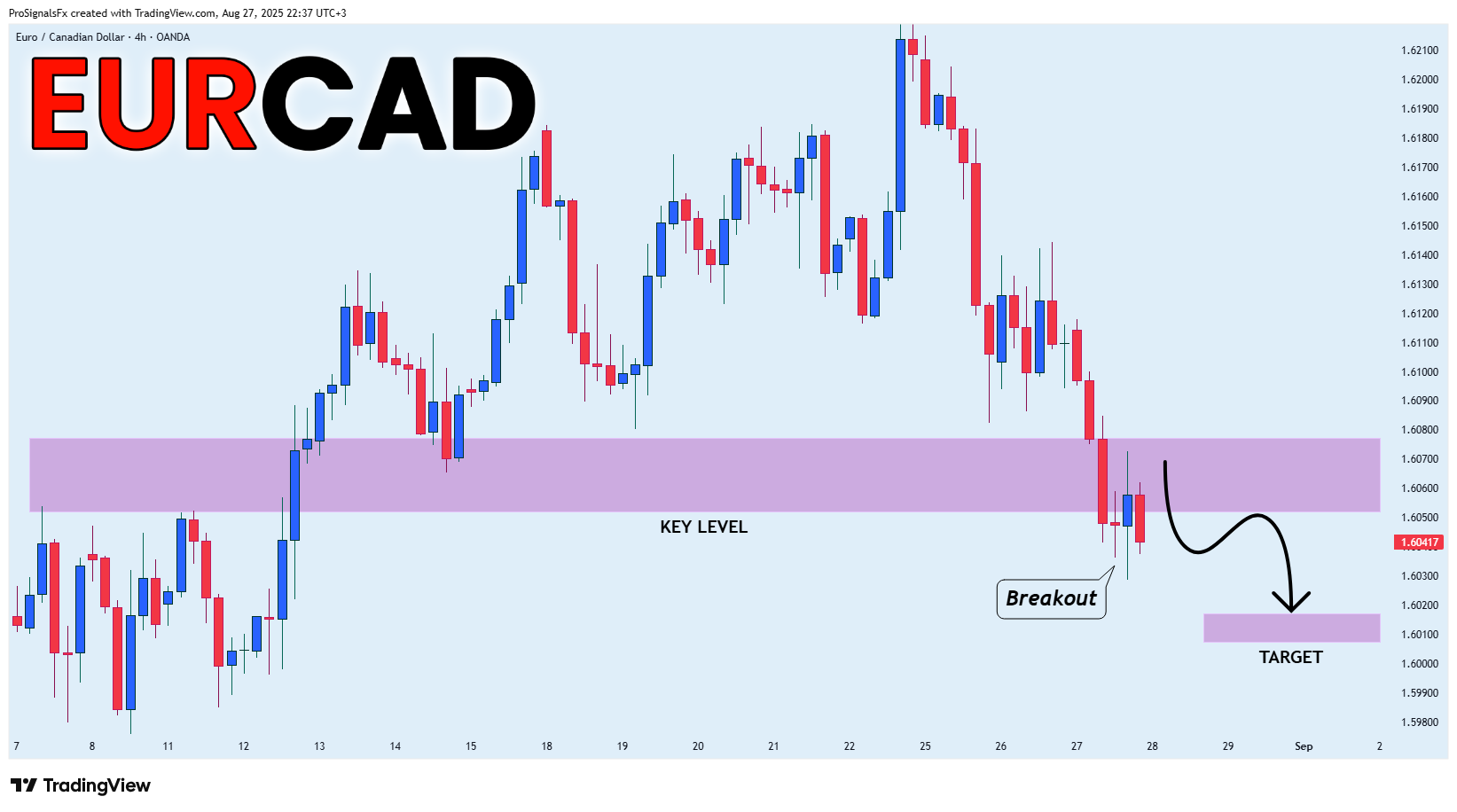 OANDA:EURCAD Chart Image by ProSignalsFx