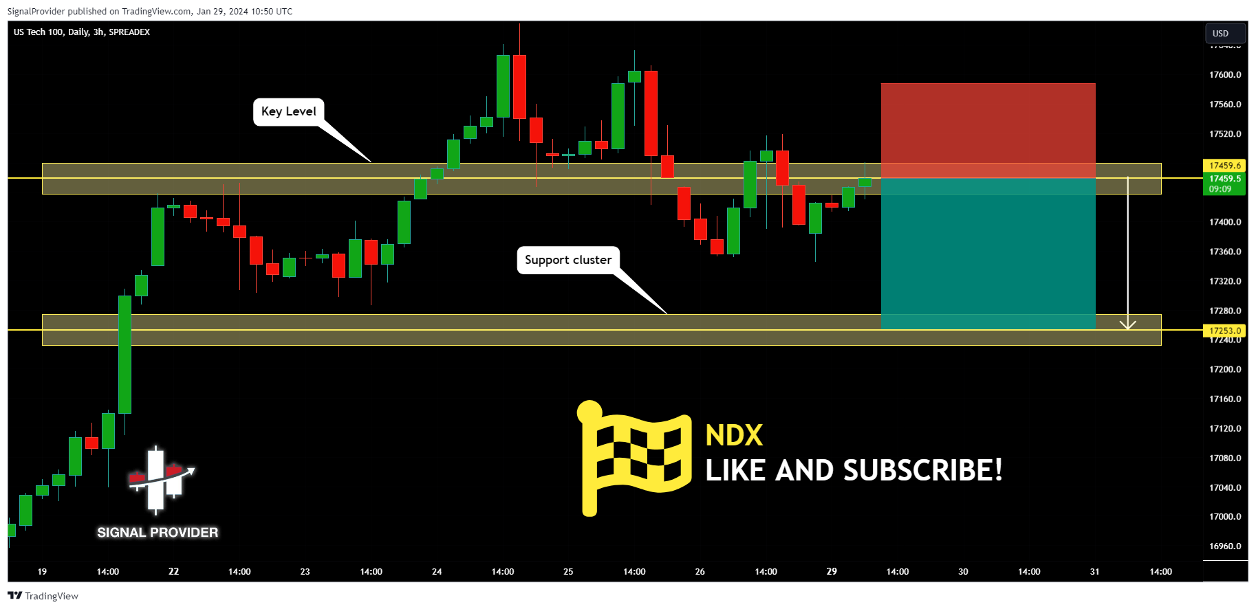 SPREADEX:NDX Chart Image by SignalProvider