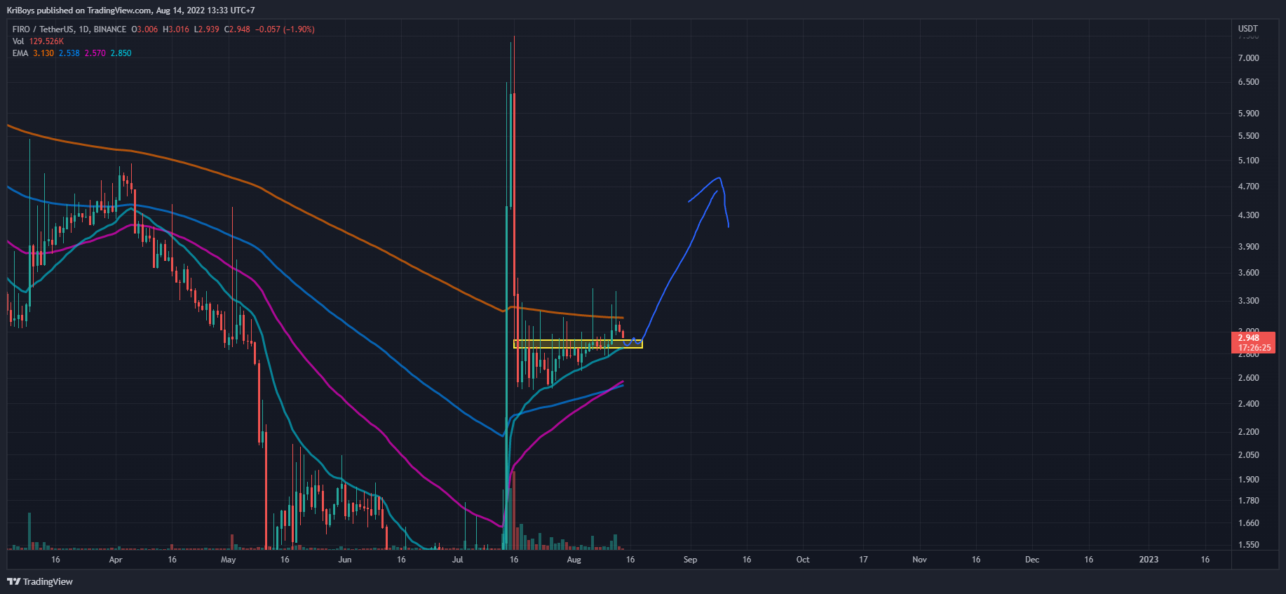 BINANCE:FIROUSDT Chart Image by KriBoys