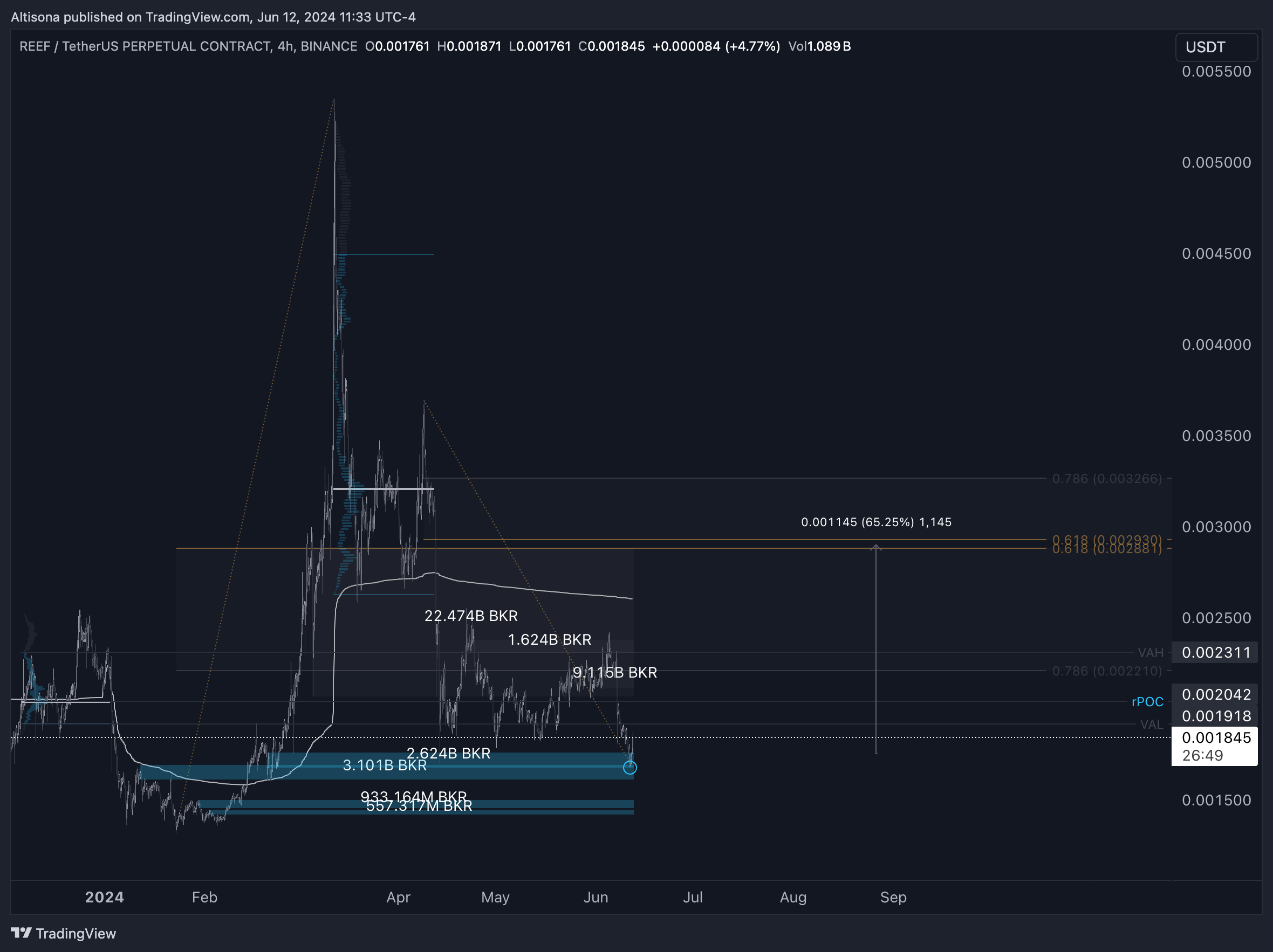 BINANCE:REEFUSDT.P Chart Image by Altisona