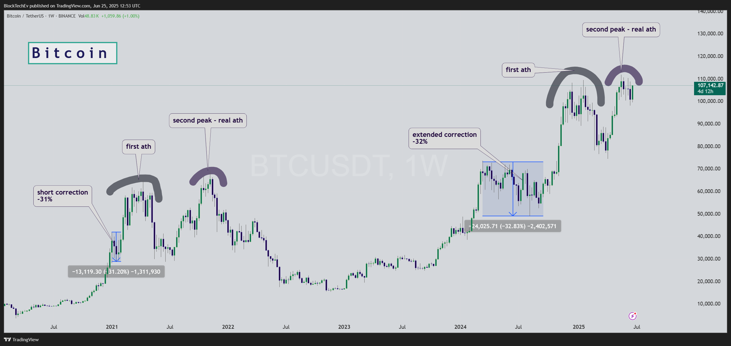 BINANCE:BTCUSDT Chart Image by BlockTechEv