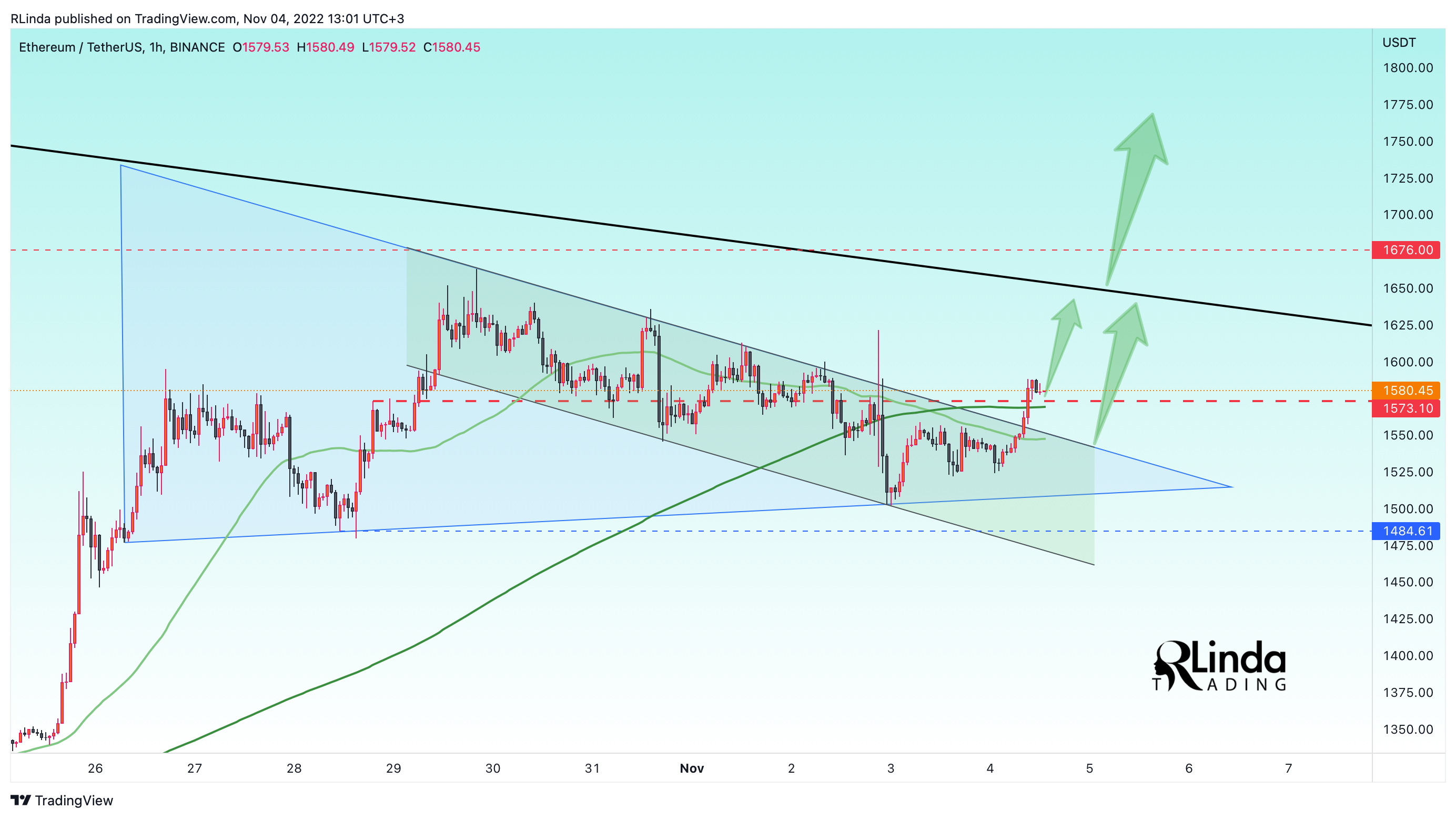 BINANCE:ETHUSDT Chart Image by RLinda