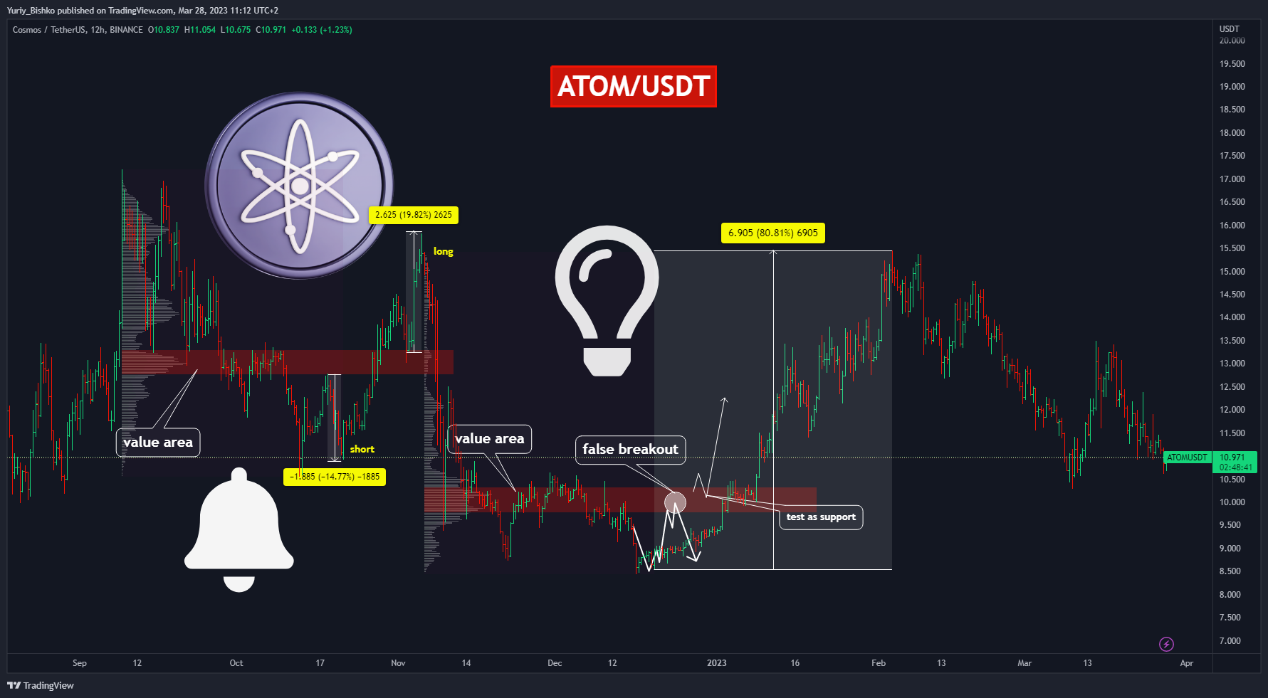 BINANCE:ATOMUSDT Chart Image by Yuriy_Bishko