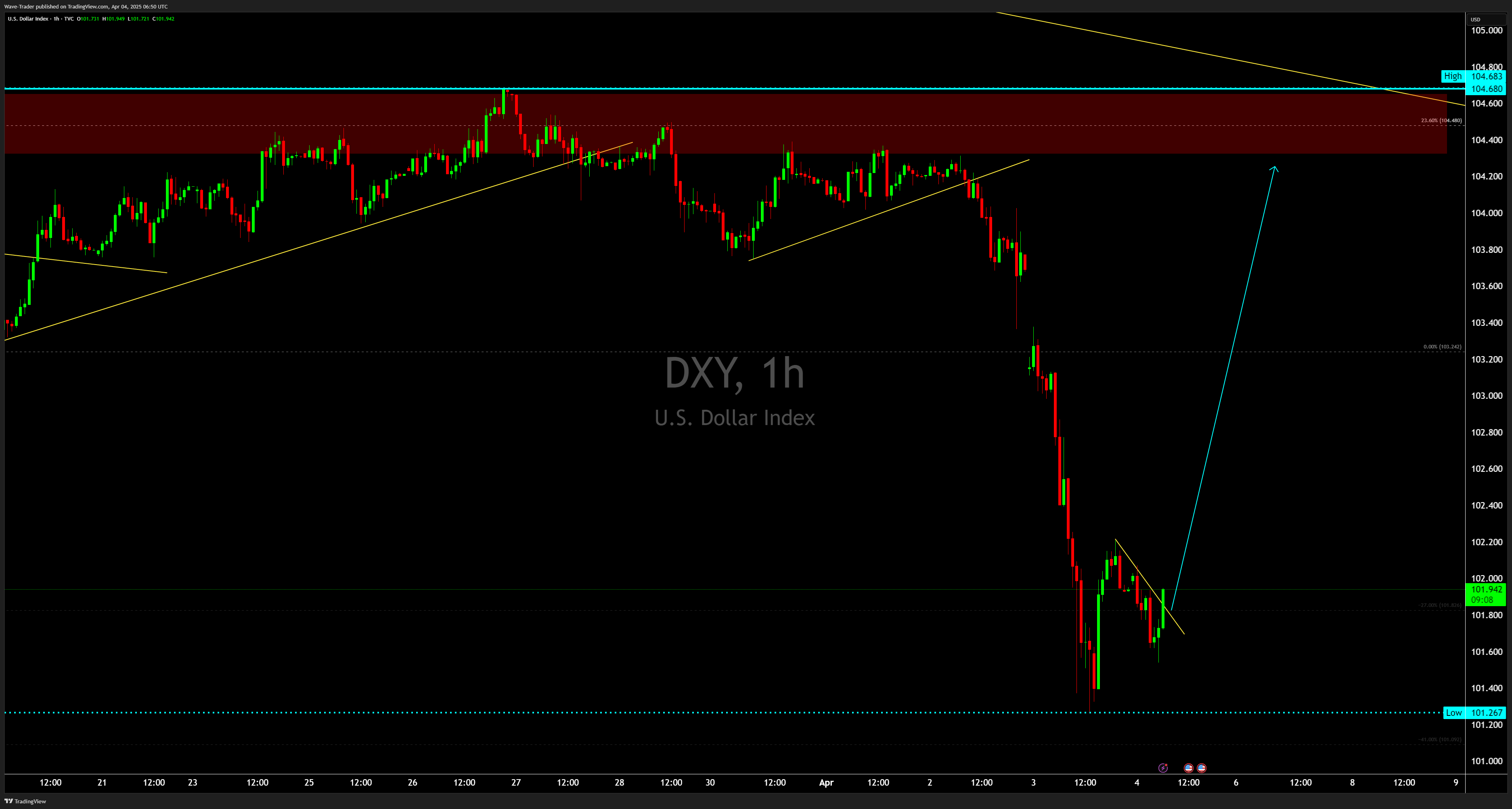TVC:DXY Chart Image by Wave-Trader