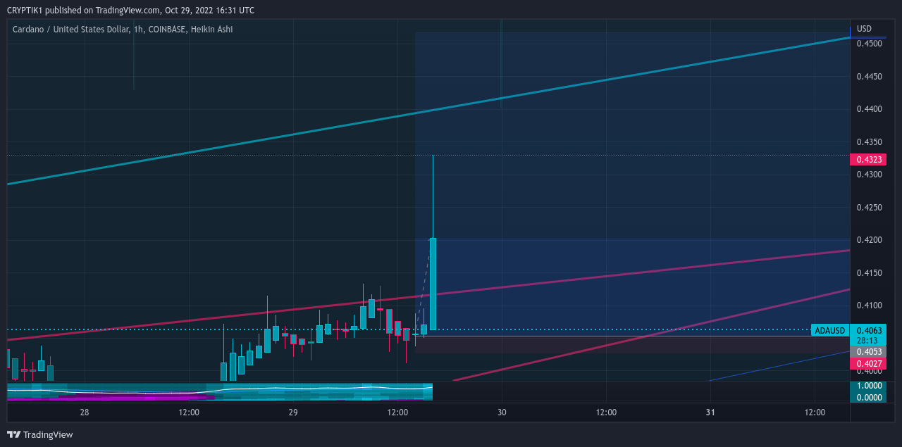 COINBASE:ADAUSD Chart Image by CRYPTIK1
