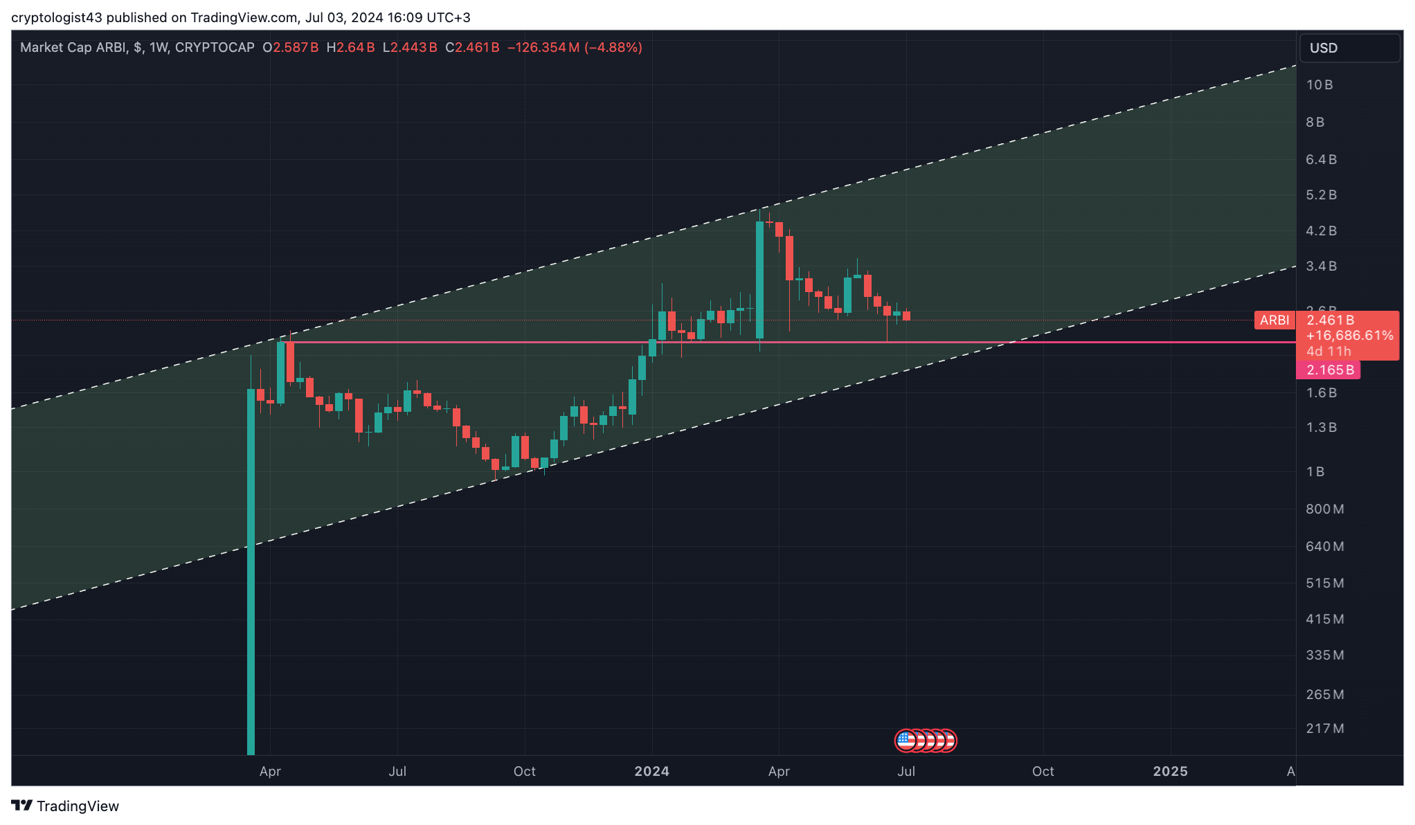 CRYPTOCAP:ARBI Chart Image by cryptologist43