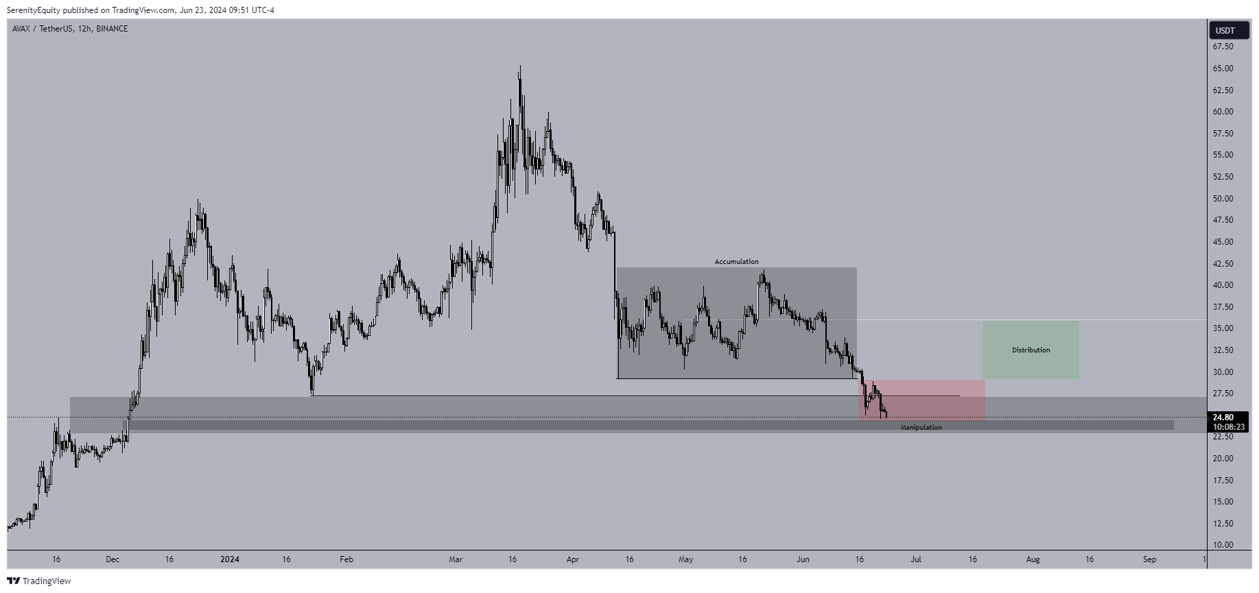 BINANCE:AVAXUSDT Chart Image by SerenityEquity