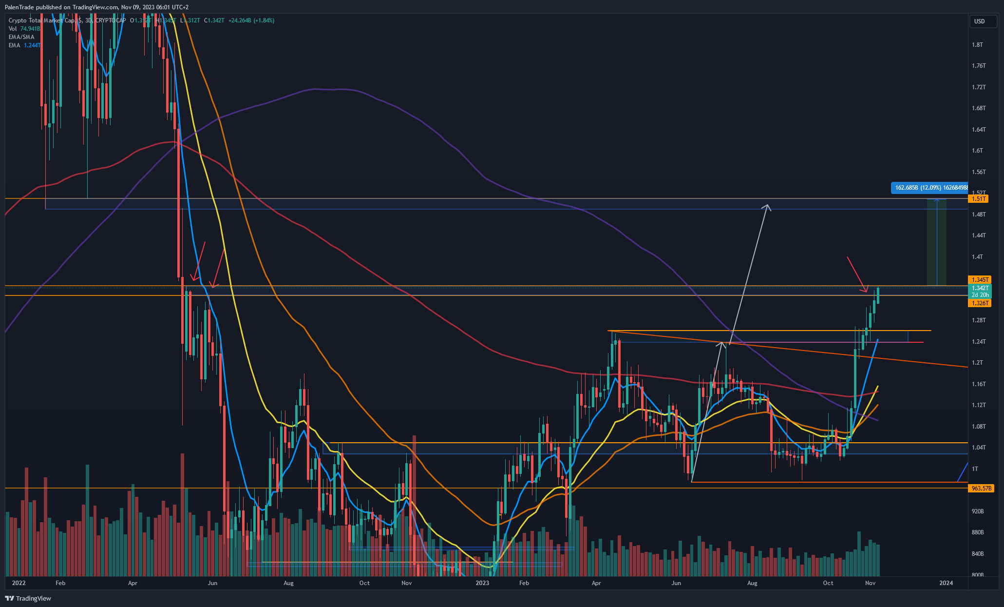 CRYPTOCAP:TOTAL Chart Image by PalenTrade