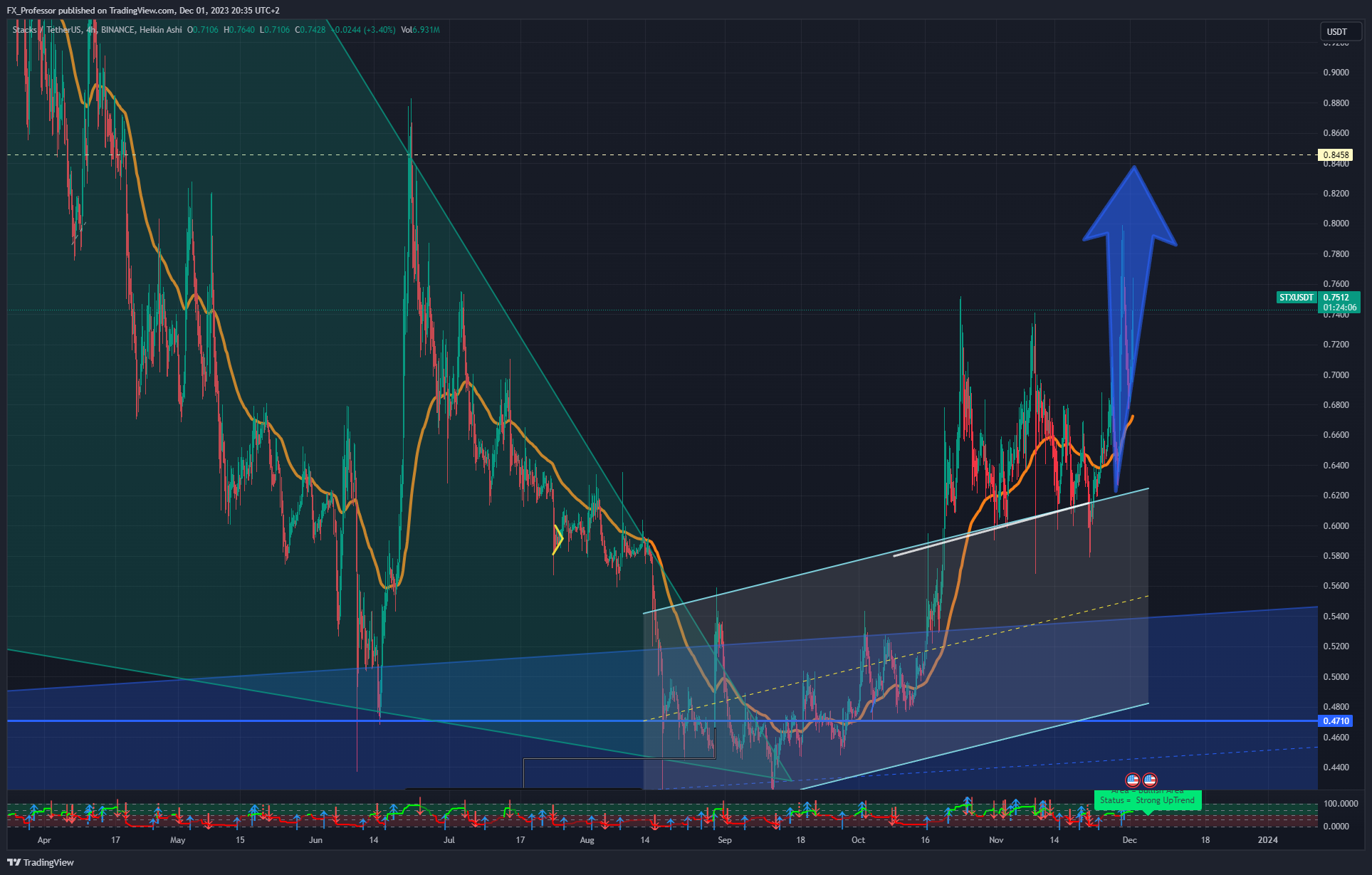 BINANCE:STXUSDT Chart Image by FX_Professor