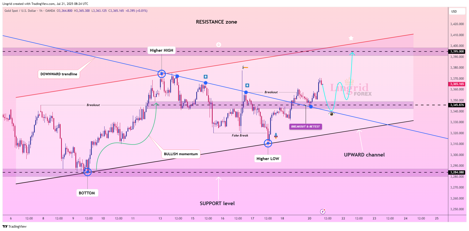OANDA:XAUUSD Chart Image by Lingrid