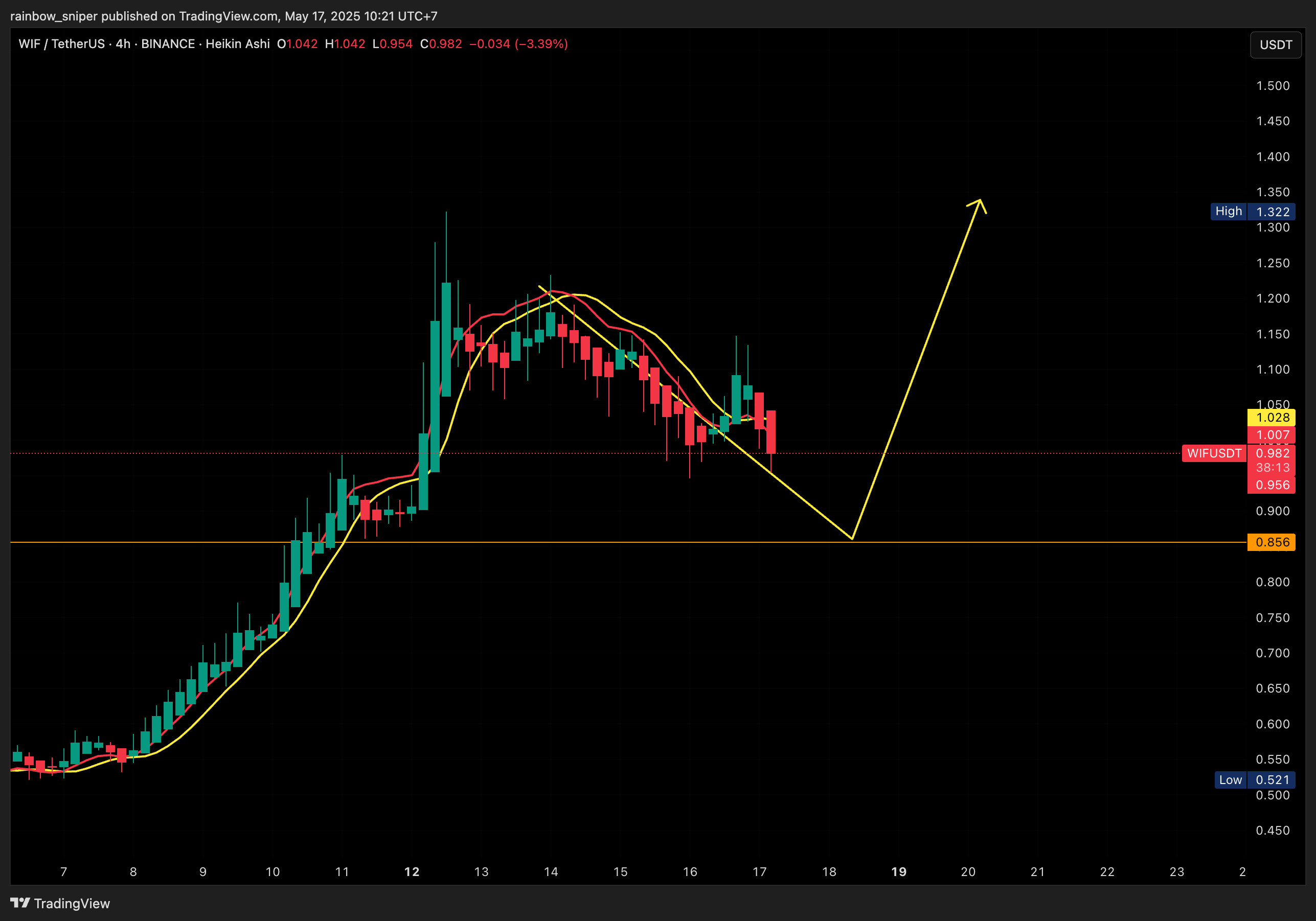 BINANCE:WIFUSDT Chart Image by rainbow_sniper