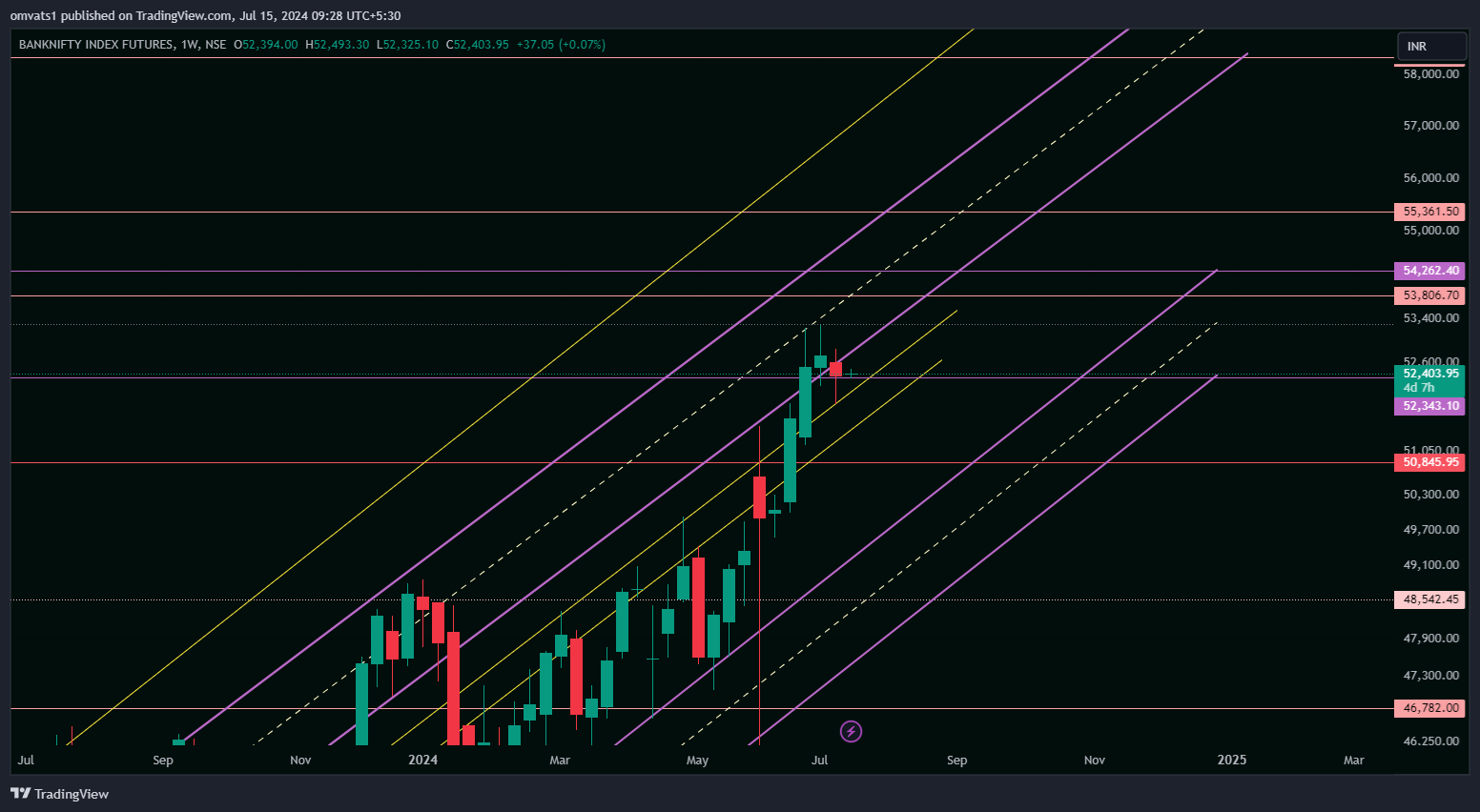 NSE:BANKNIFTY1! Chart Image by omvats1