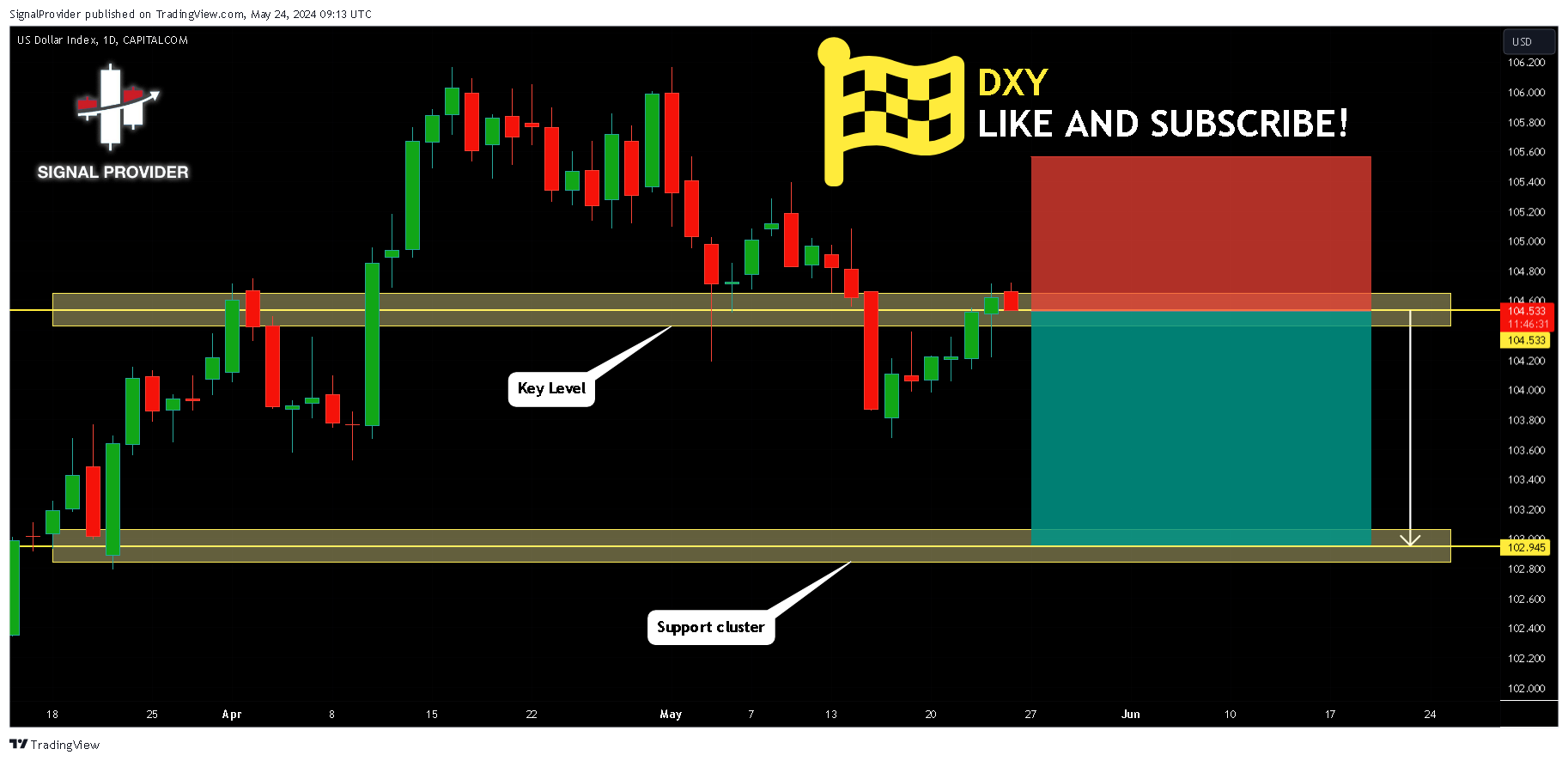 CAPITALCOM:DXY Chart Image by SignalProvider