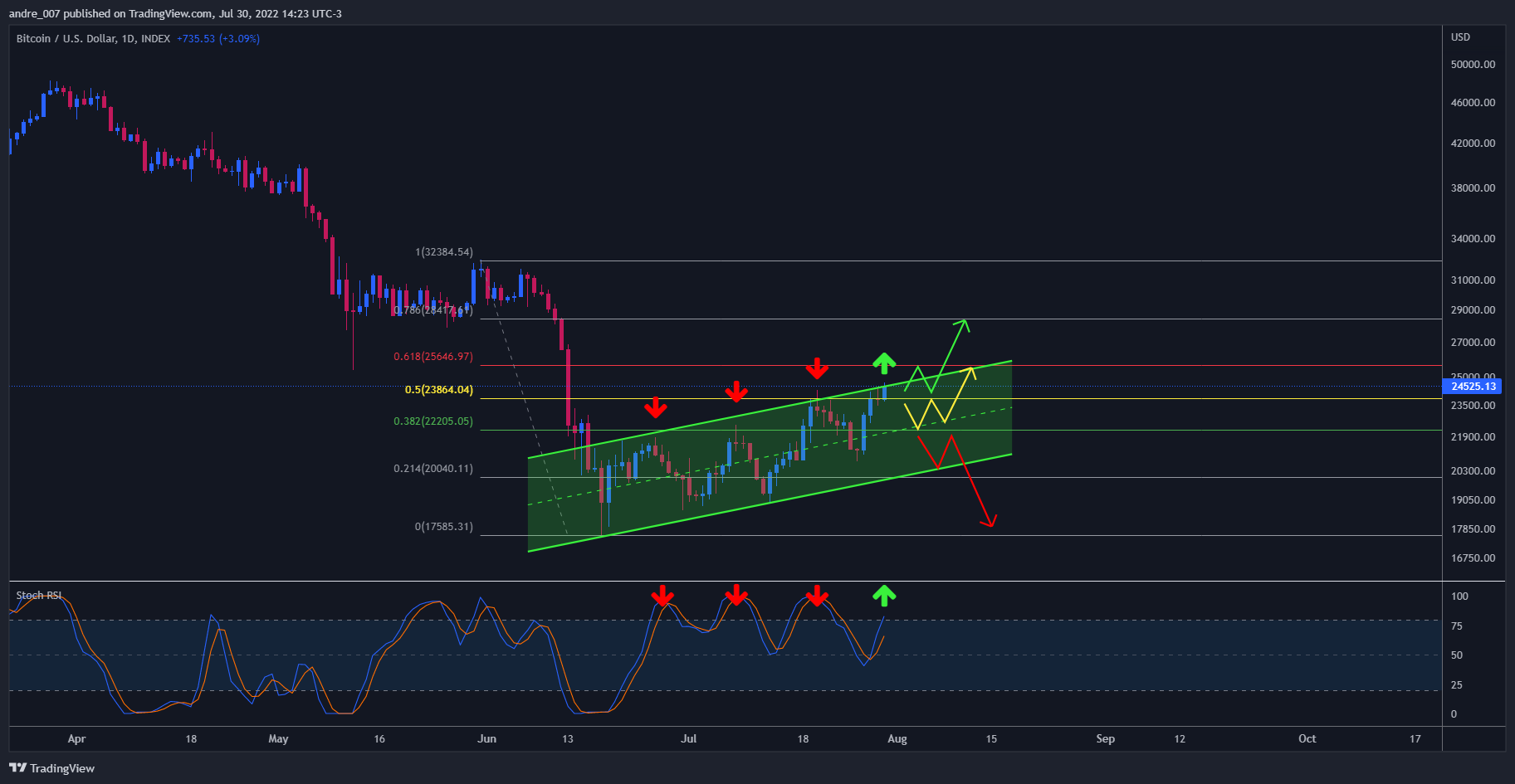 INDEX:BTCUSD Chart Image by andre_007