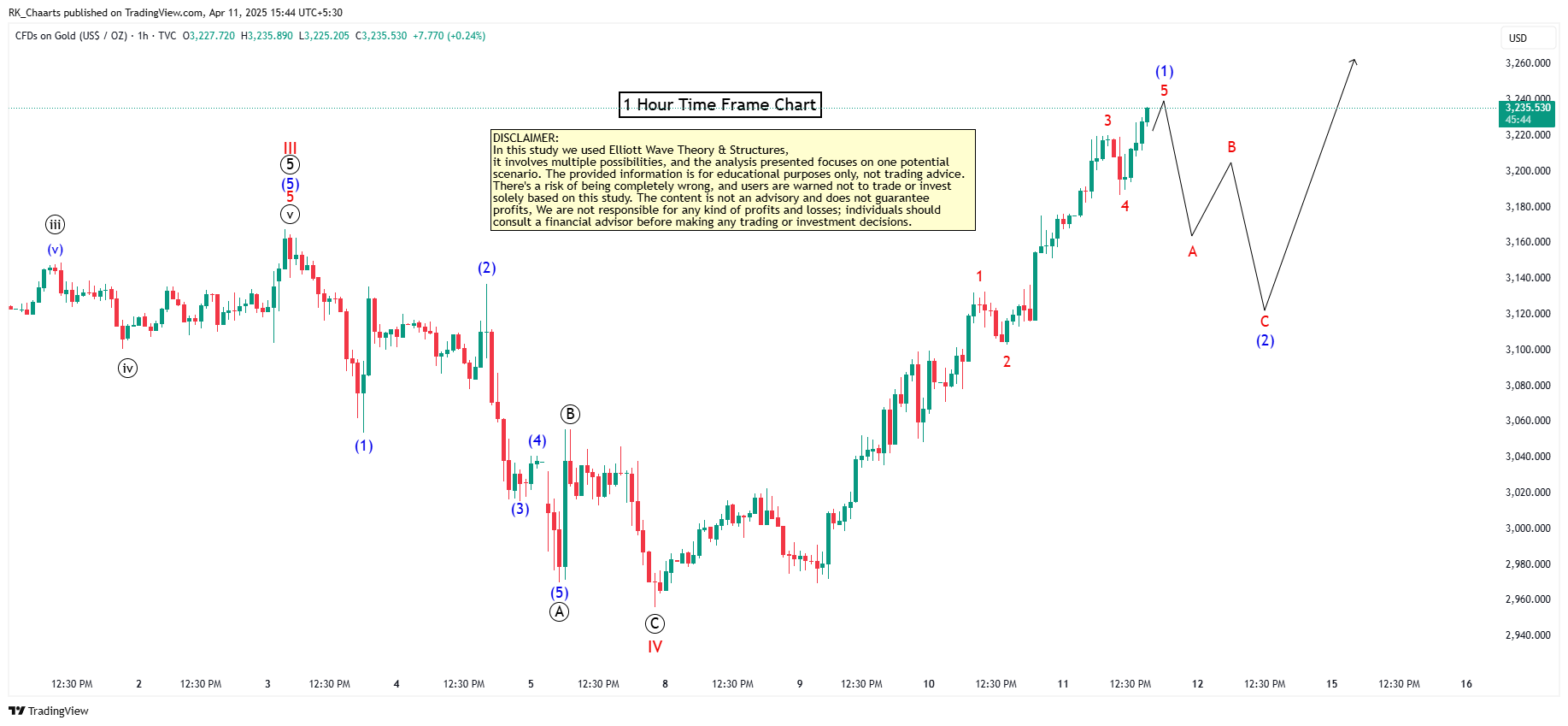 TVC:GOLD Chart Image by RK_Chaarts
