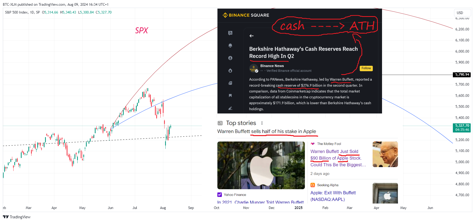 SP:SPX Chart Image by BTC-XLM