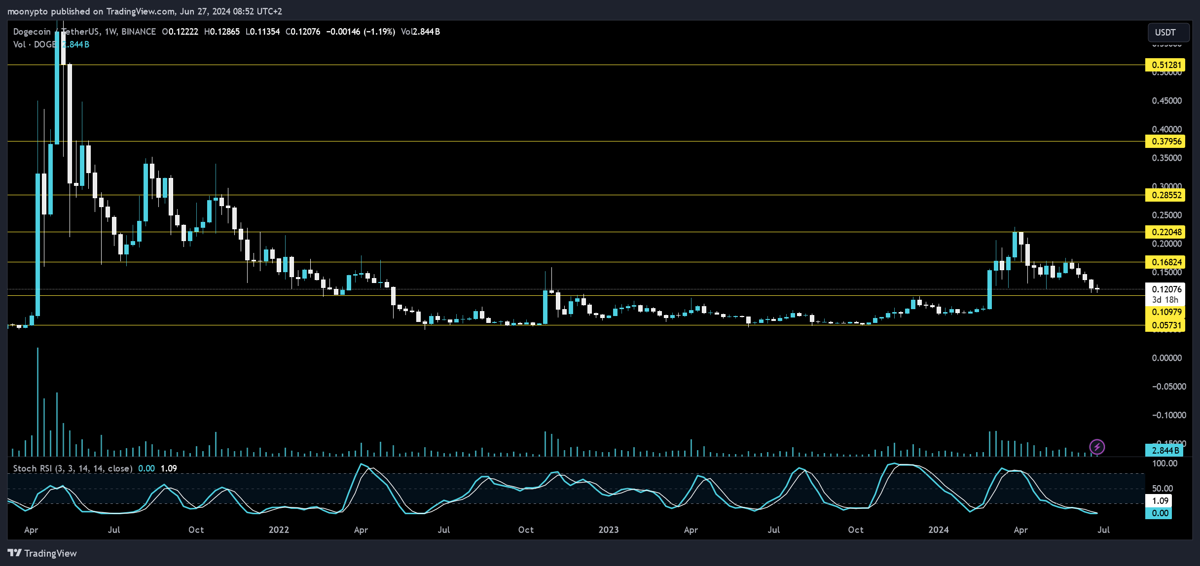 BINANCE:DOGEUSDT Chart Image by moonypto