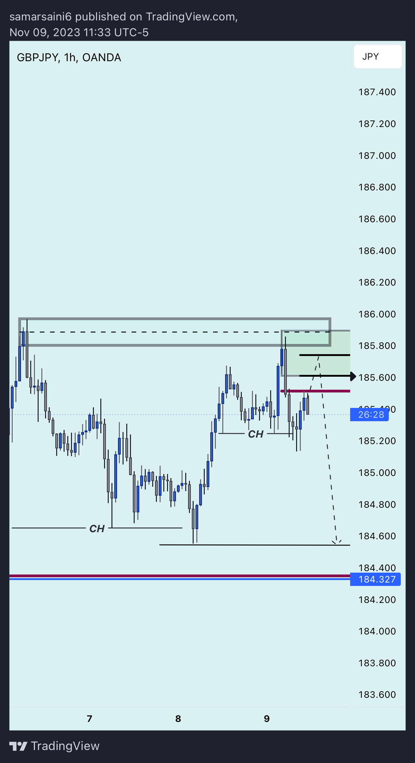 OANDA:GBPJPY Chart Image by samarsaini6