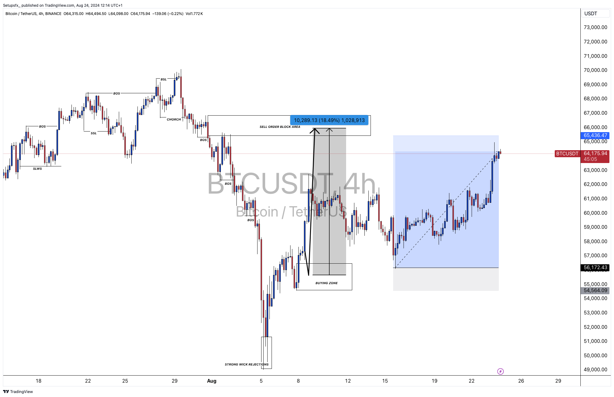 BINANCE:BTCUSDT Chart Image by Setupsfx_