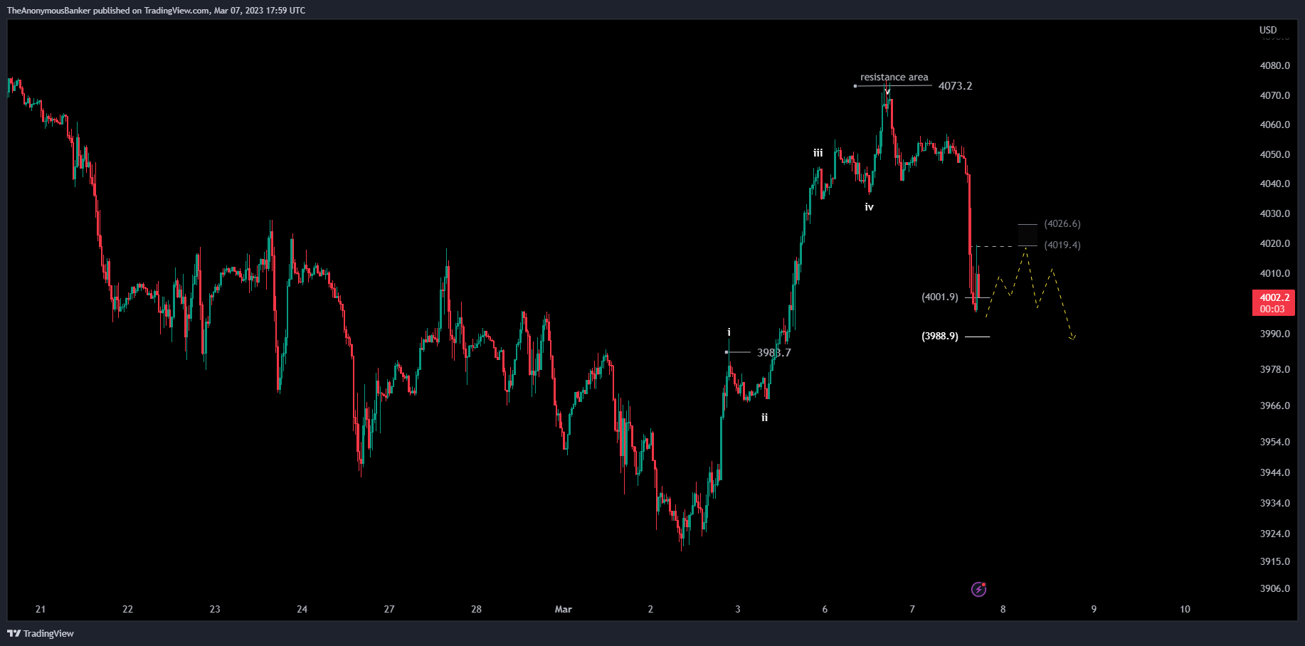 OANDA:SPX500USD Chart Image by TheAnonymousBanker