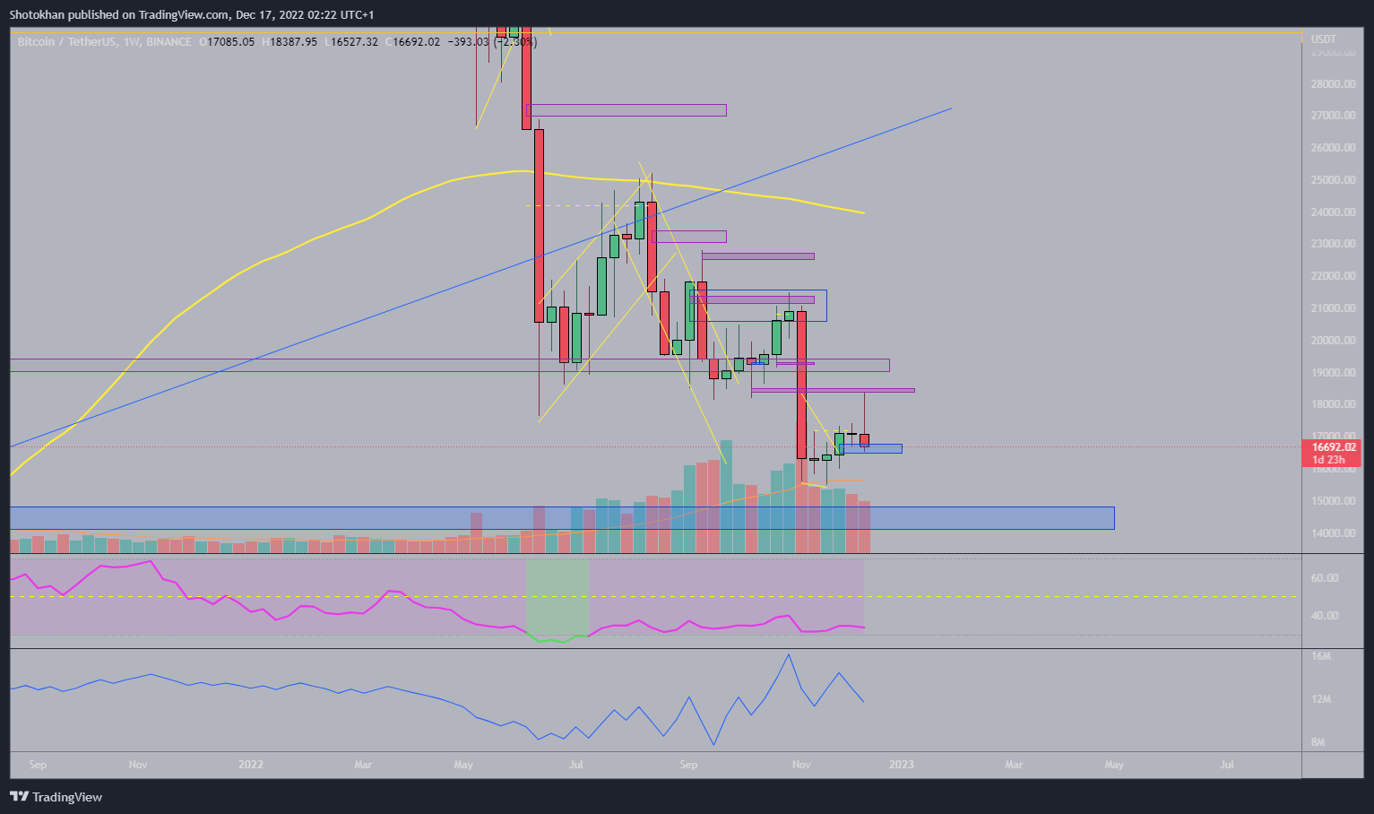 BINANCE:BTCUSDT Chart Image by Shotokhan