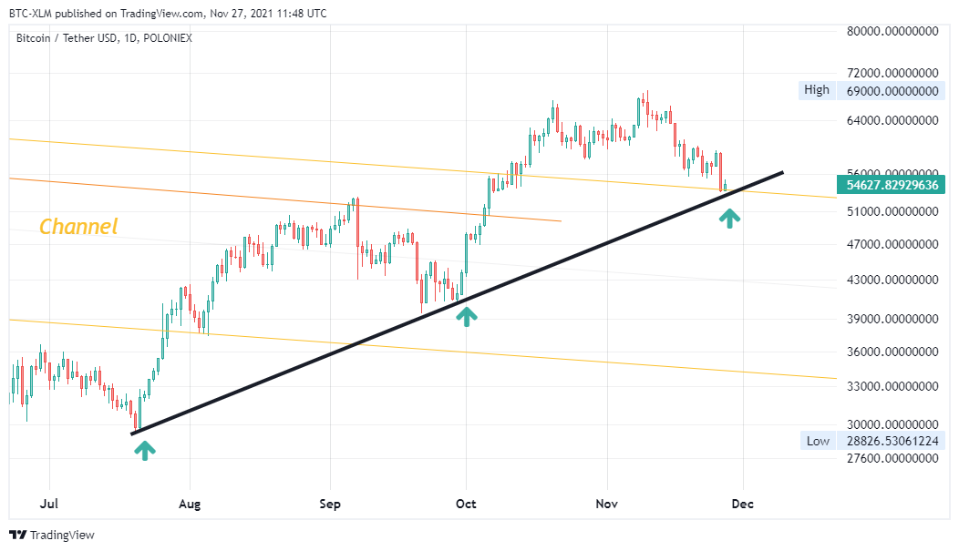 POLONIEX:BTCUSDT Chart Image by BTC-XLM