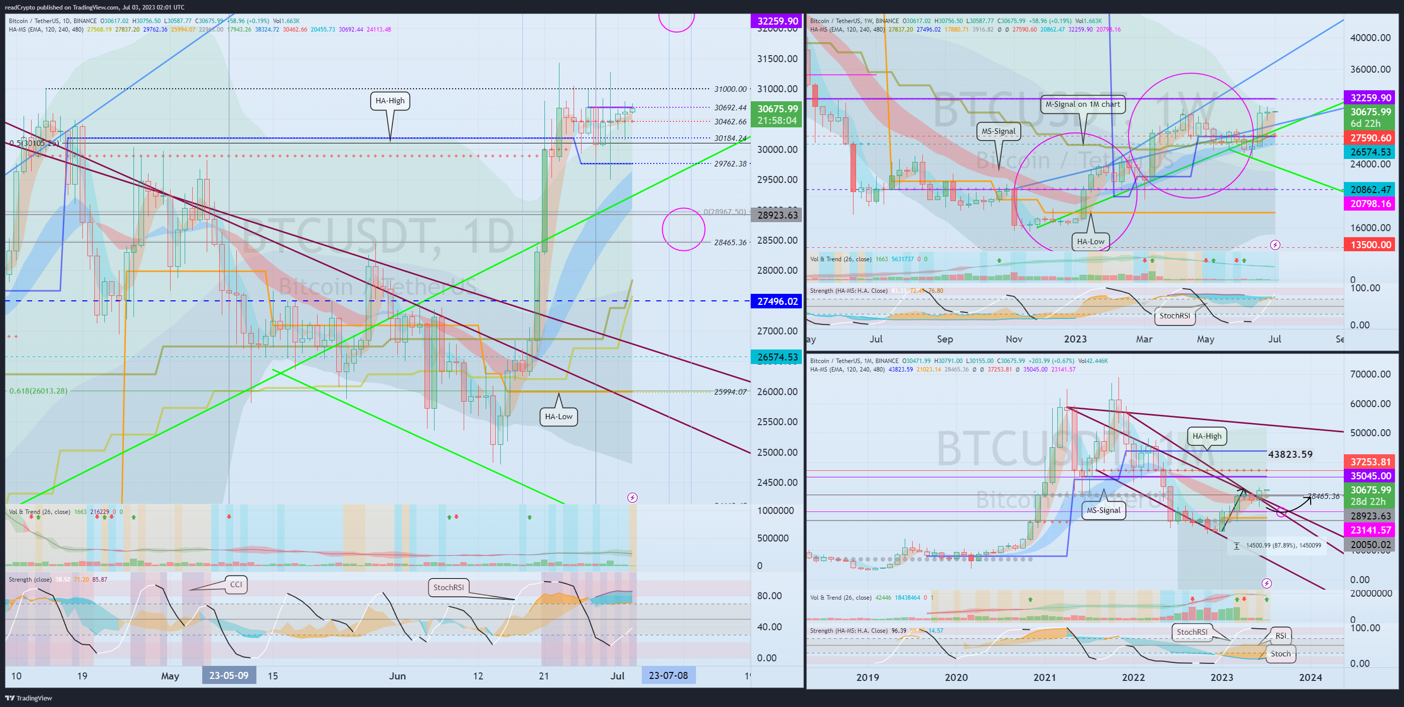 BINANCE:BTCUSDT Chart Image by readCrypto