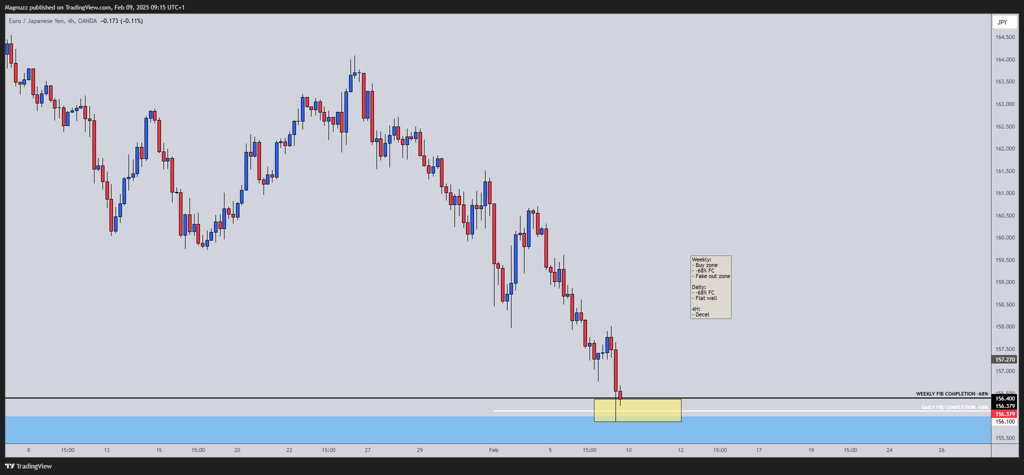 OANDA:EURJPY Chart Image by Magnuzz