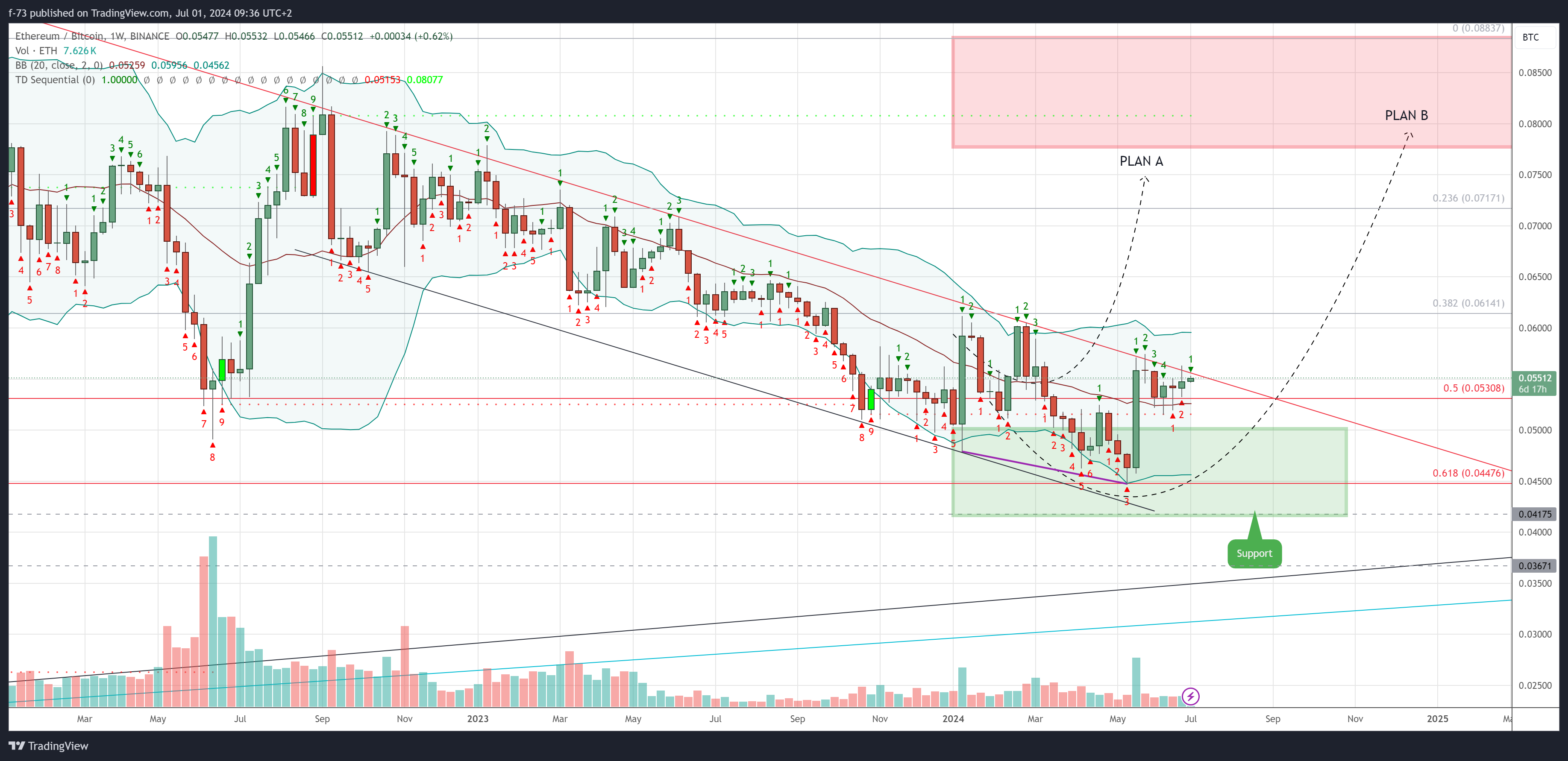 BINANCE:ETHBTC Chart Image by f-73