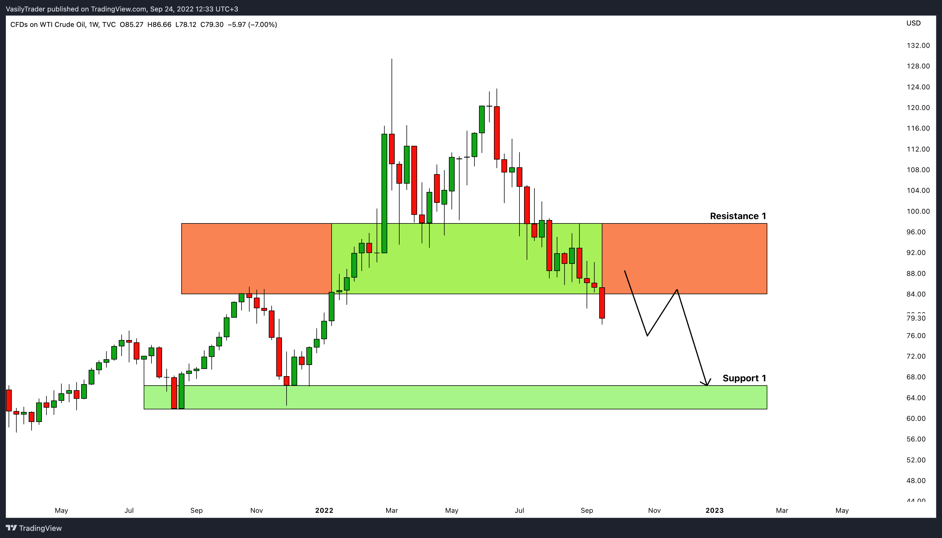 TVC:USOIL Chart Image by VasilyTrader