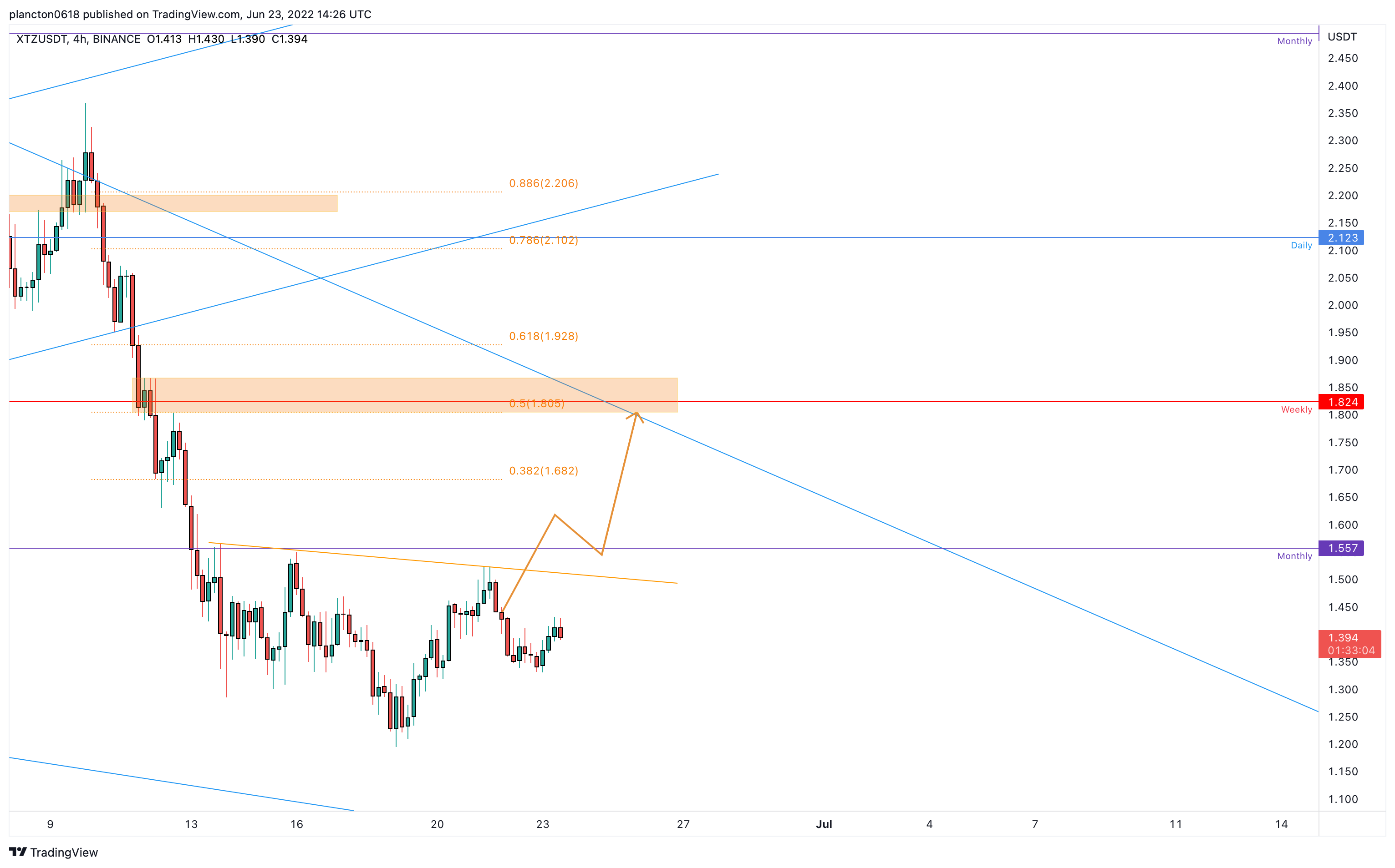 BINANCE:XTZUSDT Chart Image by InkyGrip