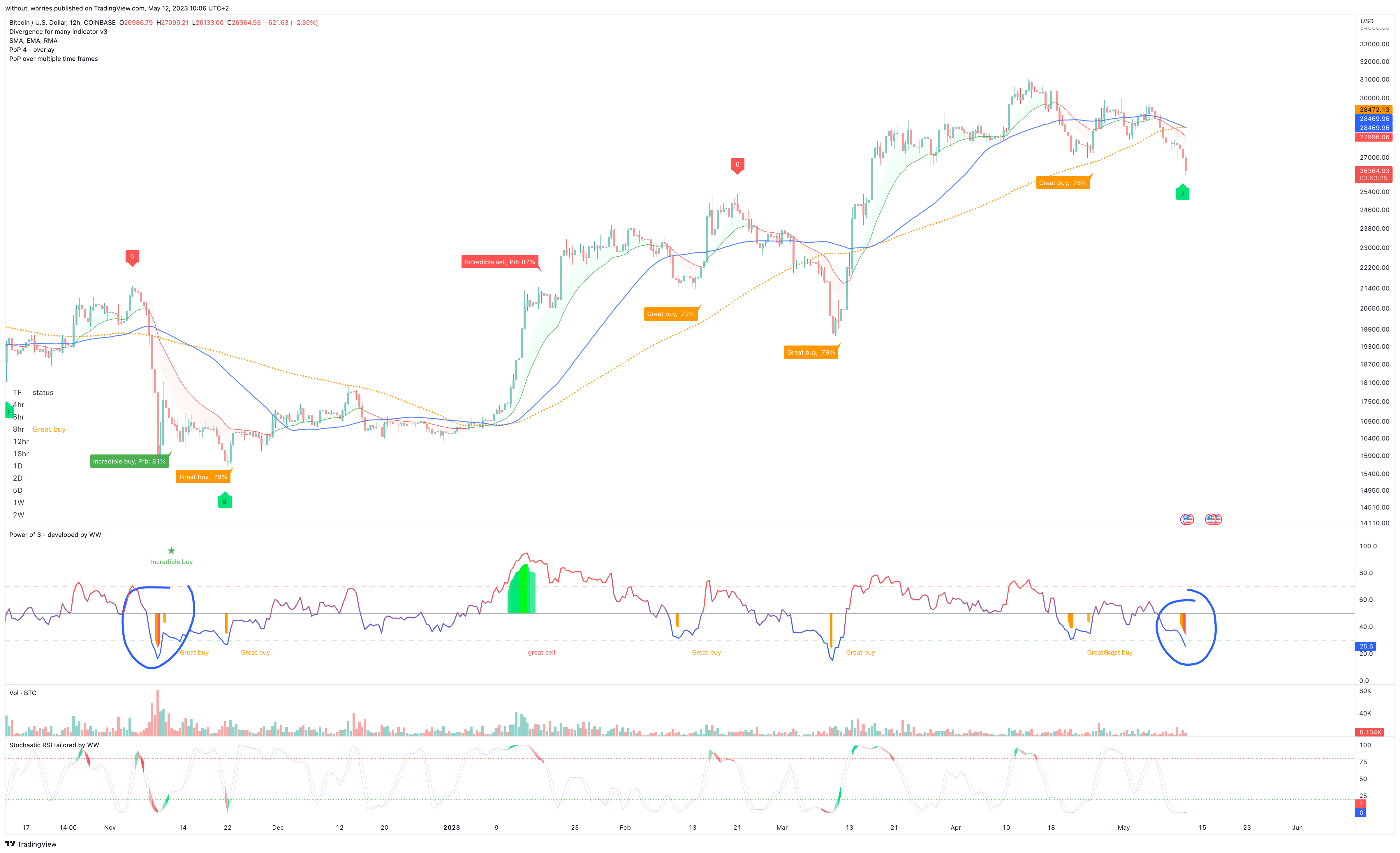 COINBASE:BTCUSD Chart Image by without_worries