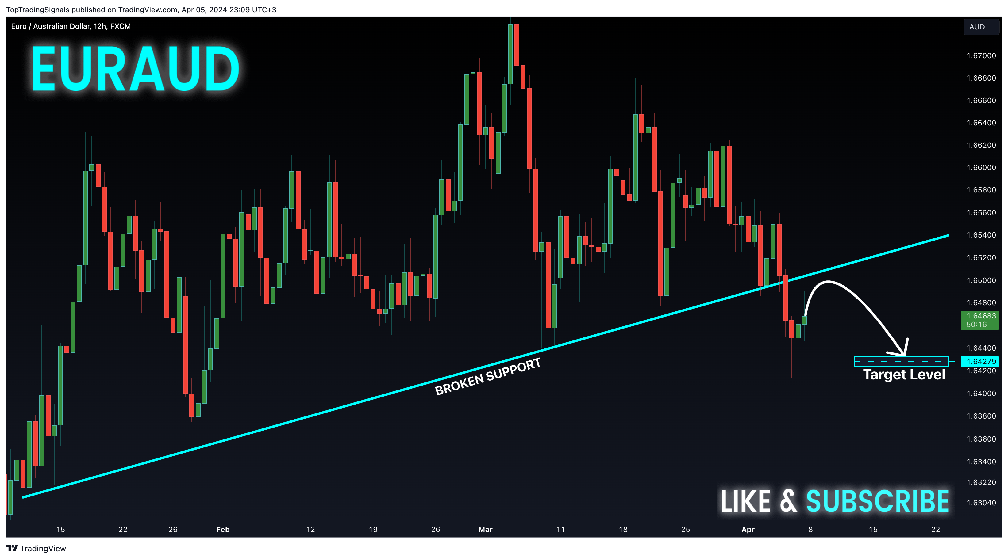FX:EURAUD Chart Image by TopTradingSignals