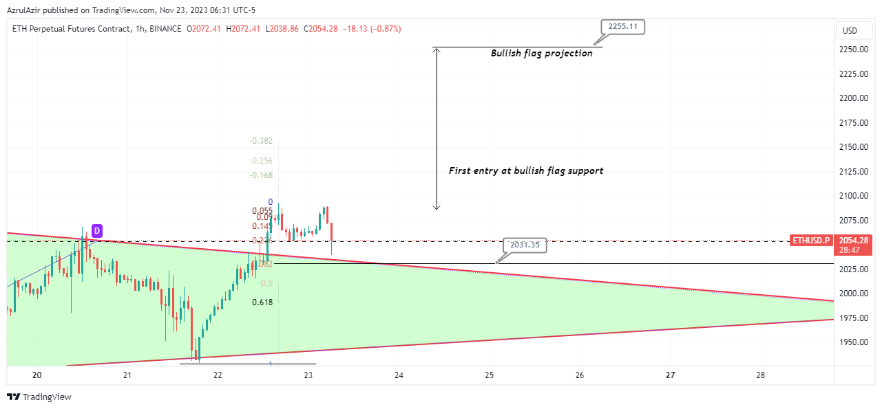 BINANCE:ETHUSD.P Chart Image by AzrulAzir