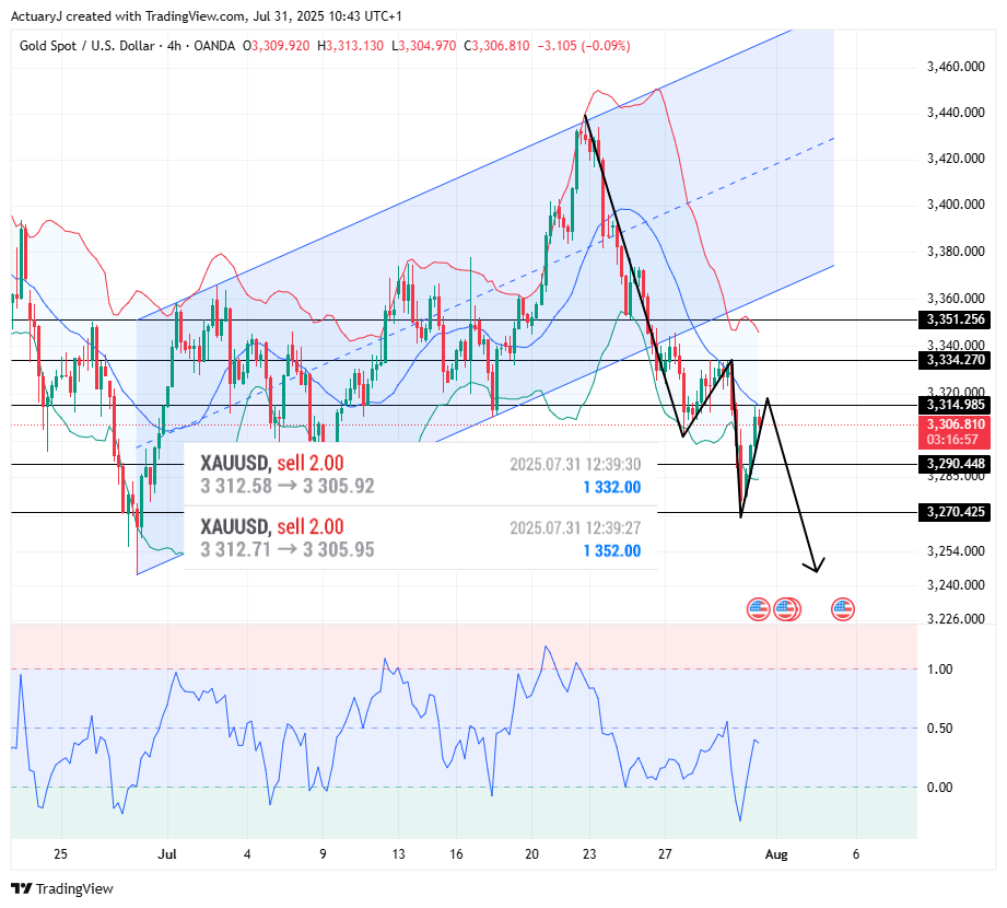 OANDA:XAUUSD Chart Image by ActuaryJ