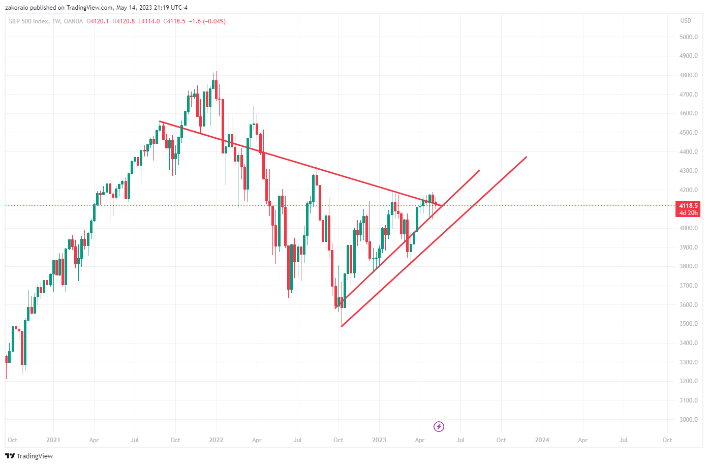 OANDA:SPX500USD Chart Image by zakoraio