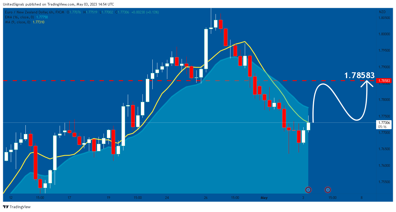 FX:EURNZD Chart Image by UnitedSignals