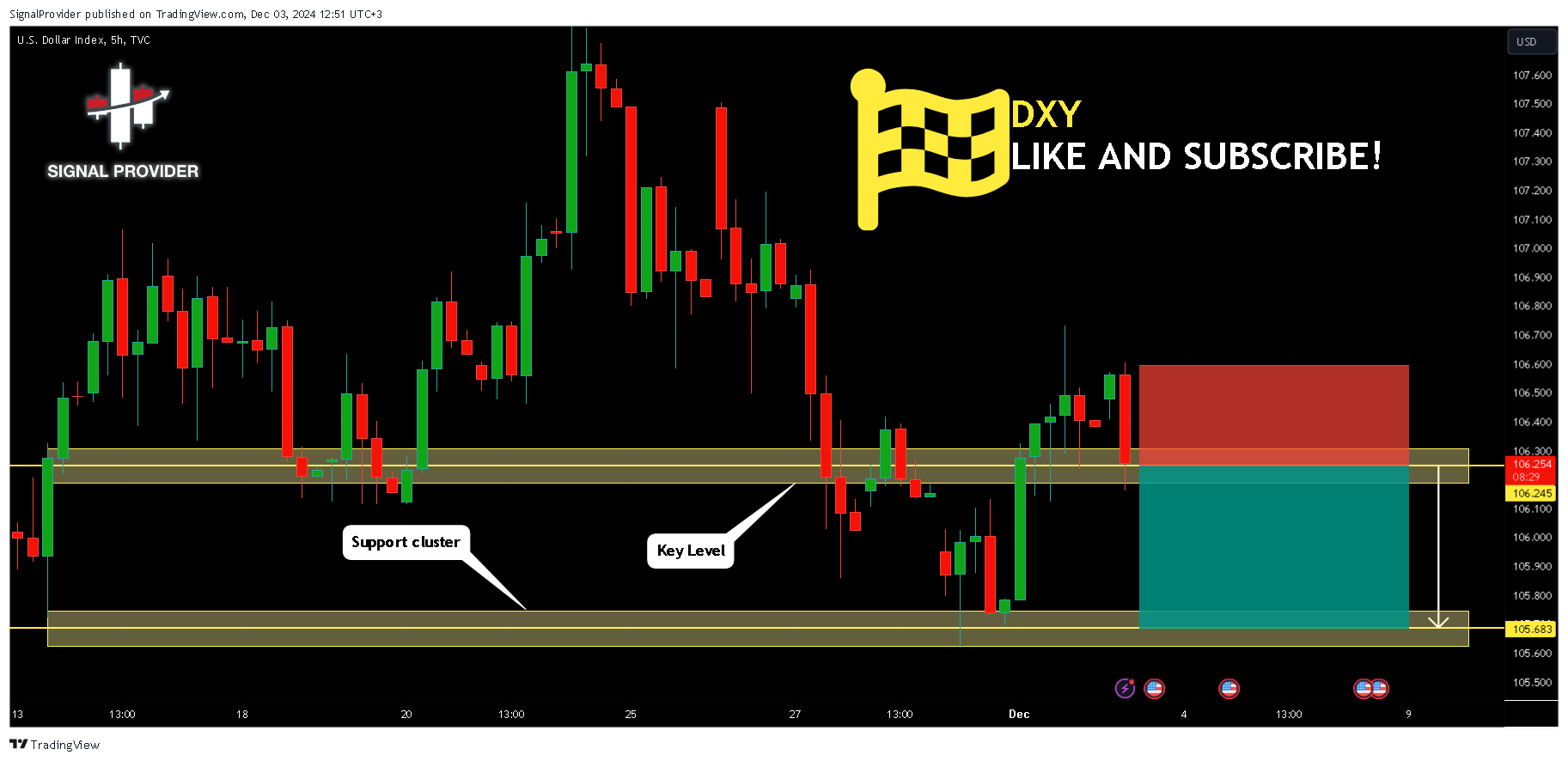 TVC:DXY Chart Image by SignalProvider
