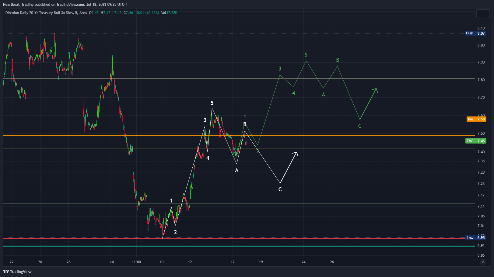AMEX:TMF Chart Image by Heartbeat_Trading