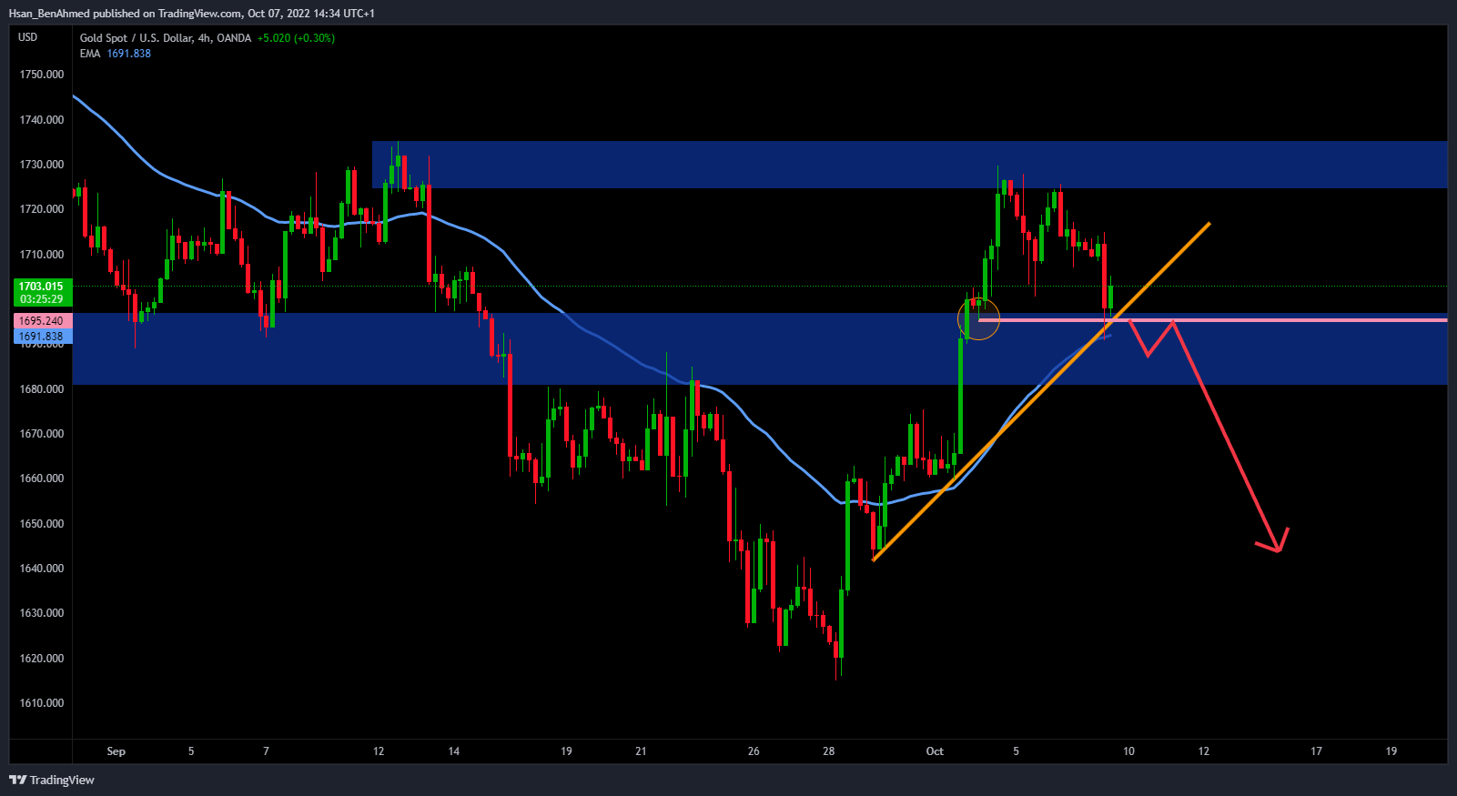 OANDA:XAUUSD Chart Image by Hsan_BenAhmed