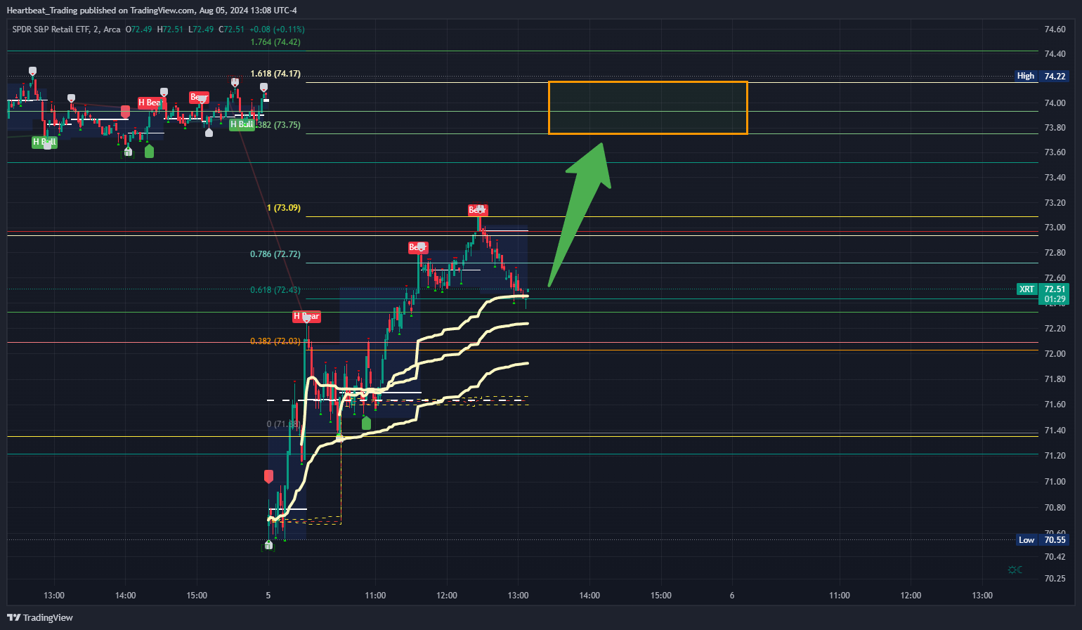 BATS:XRT Chart Image by Heartbeat_Trading