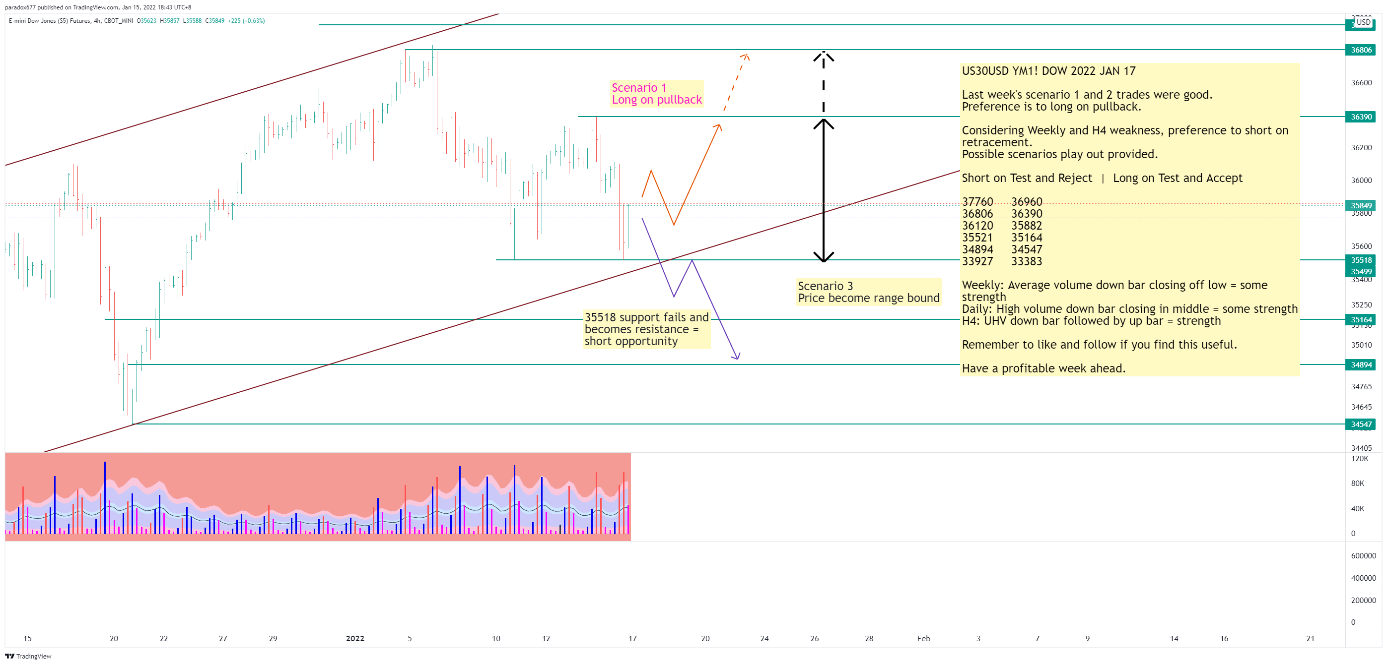 CBOT_MINI:YM1! Chart Image by paradox677