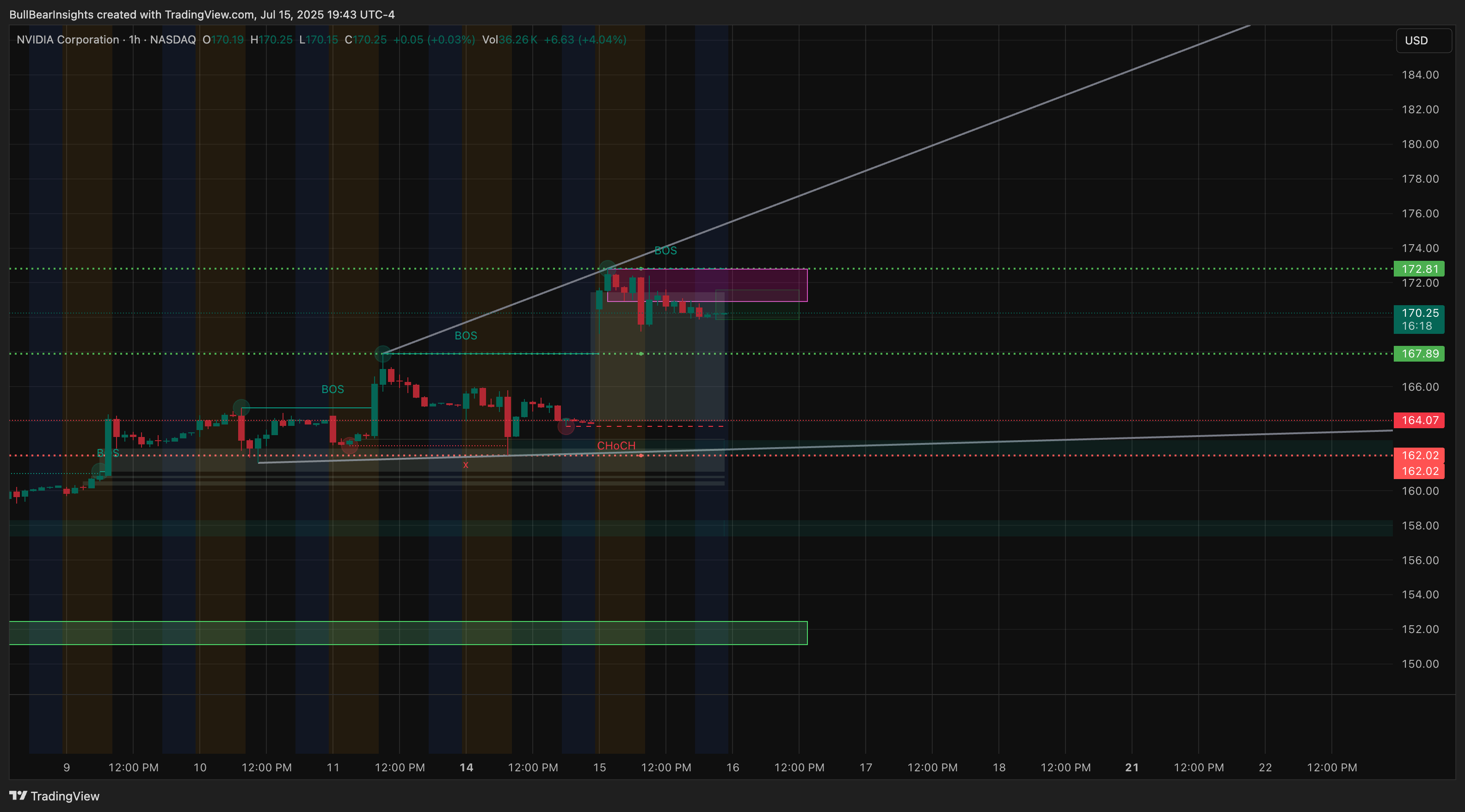 BATS:NVDA Chart Image by BullBearInsights