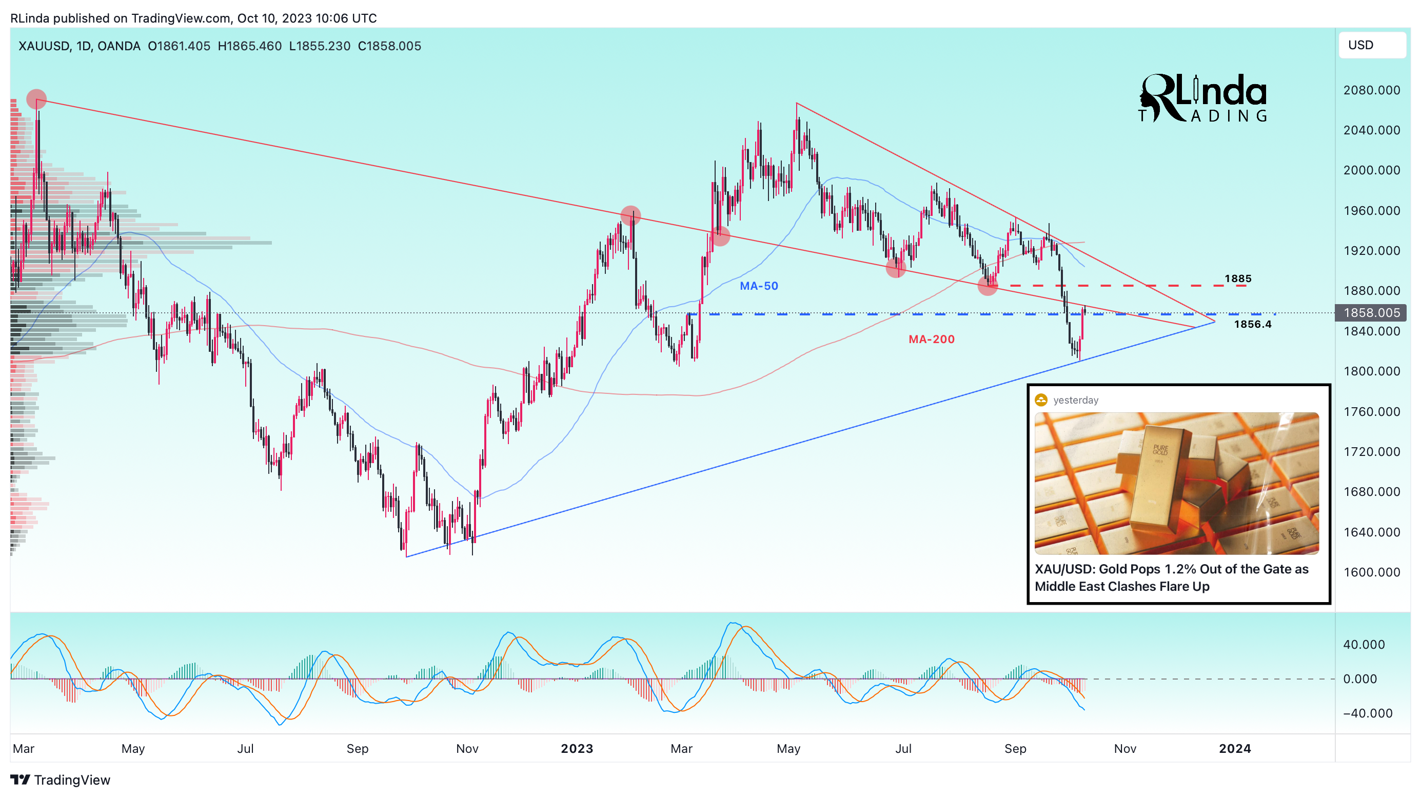 OANDA:XAUUSD Chart Image by RLinda