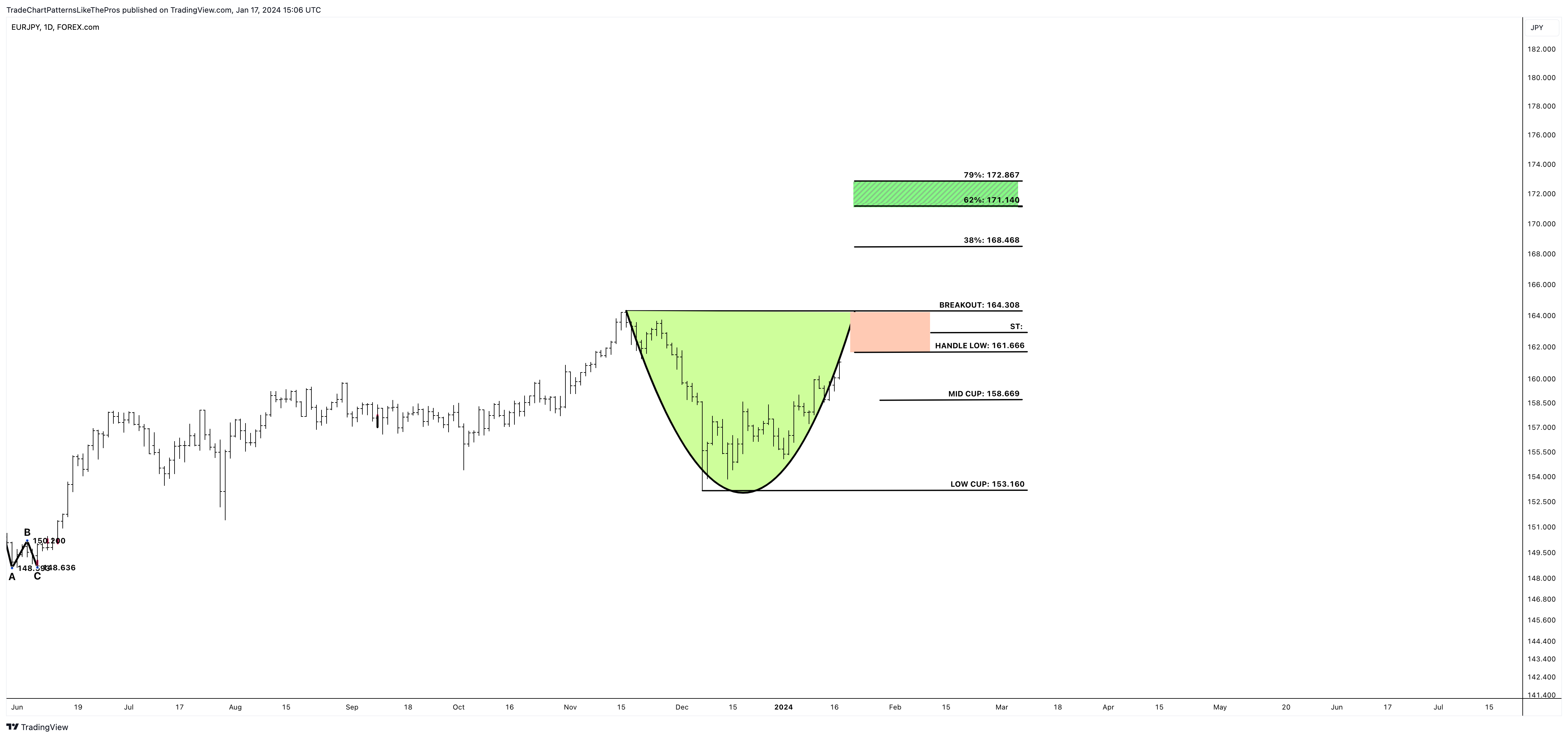 FOREXCOM:EURJPY Chart Image by TradeChartPatternsLikeThePros