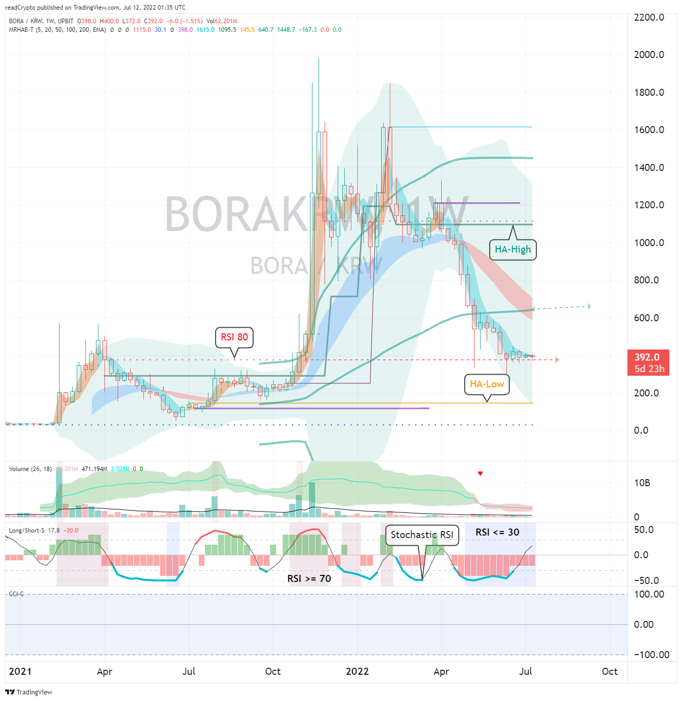 UPBIT:BORAKRW Chart Image by readCrypto