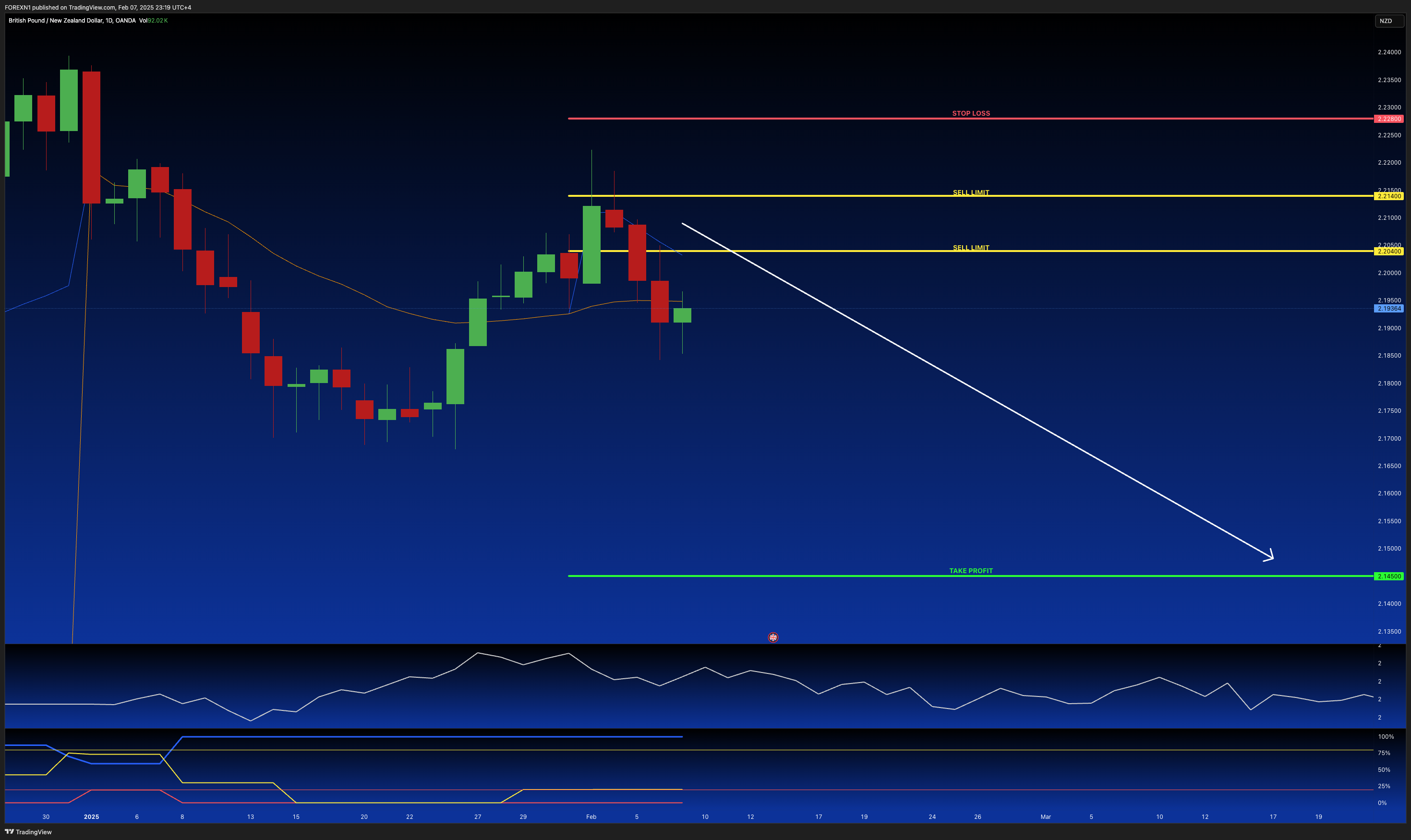 OANDA:GBPNZD Chart Image by FOREXN1