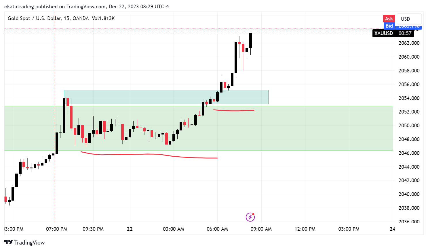 OANDA:XAUUSD Chart Image by Brandon_evo4